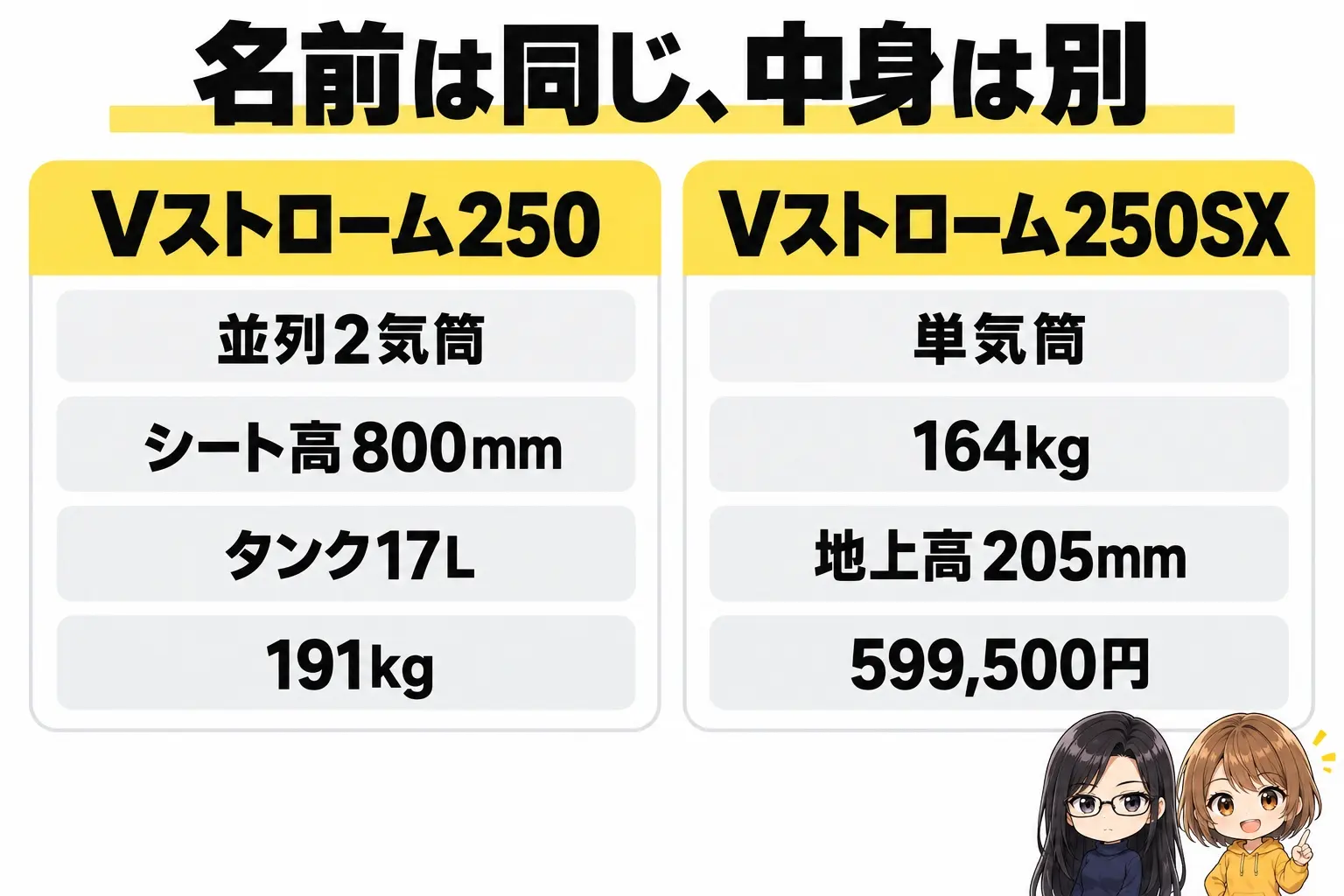スズキ Vストローム250とVストローム250SXの選び分けの図解。上に「名前は同じ、中身は別」。Vストローム250（並列2気筒・シート高800mm・タンク17L・191kg）、Vストローム250SX（単気筒・164kg・地上高205mm・599,500円）。端に小さなキャラクター