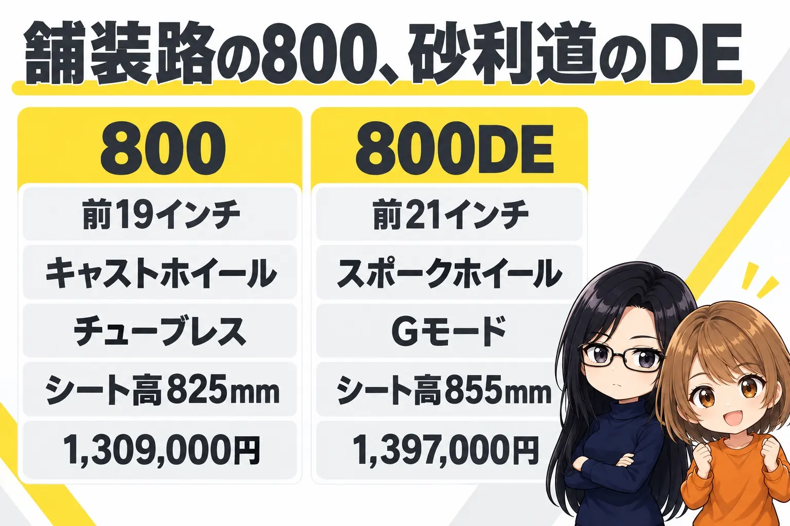 スズキ Vストローム800と800DEを比べた図解。上に「舗装路の800、砂利道のDE」。800(前19インチ・キャスト・チューブレス・825mm・1,309,000円)、800DE(前21インチ・スポーク・Gモード・855mm・1,397,000円)。端に小さなキャラクター