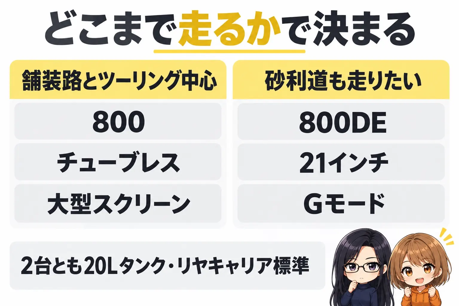 スズキ Vストローム800と800DEの選び方の図解。上に「どこまで走るかで決まる」。舗装路とツーリング中心→800(チューブレス・大型スクリーン)、砂利道も走りたい→800DE(21インチ・Gモード)、2台とも20Lタンク・リヤキャリア標準。端に小さなキャラクター