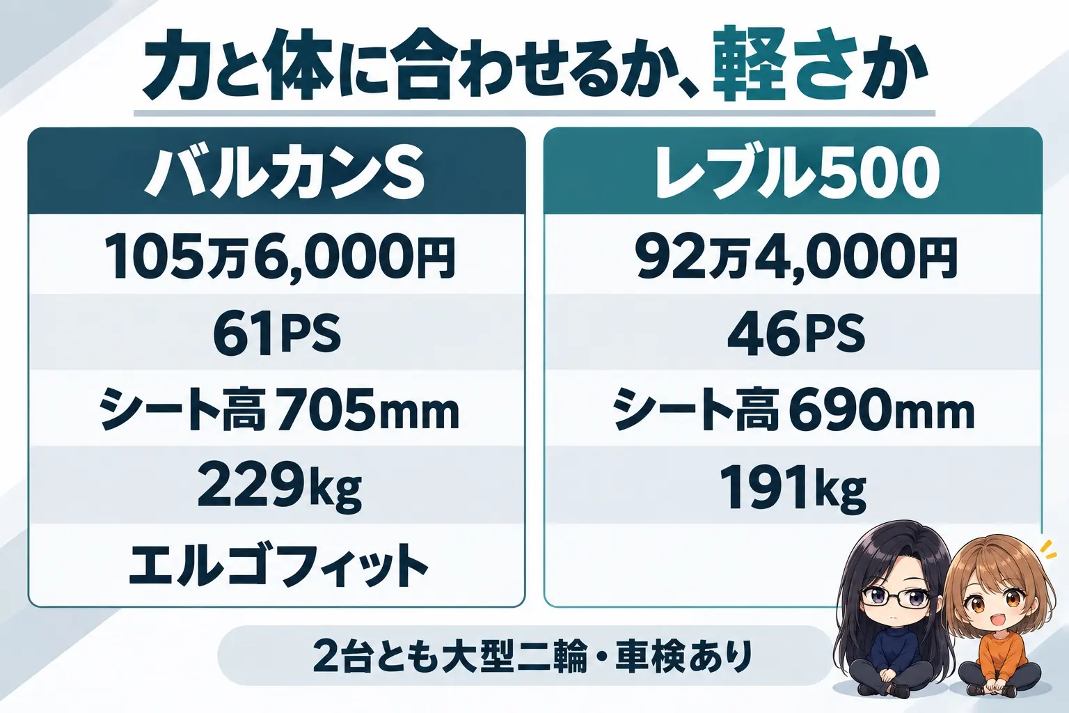 カワサキ バルカンSとホンダ レブル500の選び方の図解。上に「力と体に合わせるか、軽さか」。バルカンS（105万6,000円・61PS・シート高705mm・229kg・エルゴフィット）、レブル500（92万4,000円・46PS・シート高690mm・191kg）。下に「2台とも大型二輪・車検あり」。端に小さなキャラクター