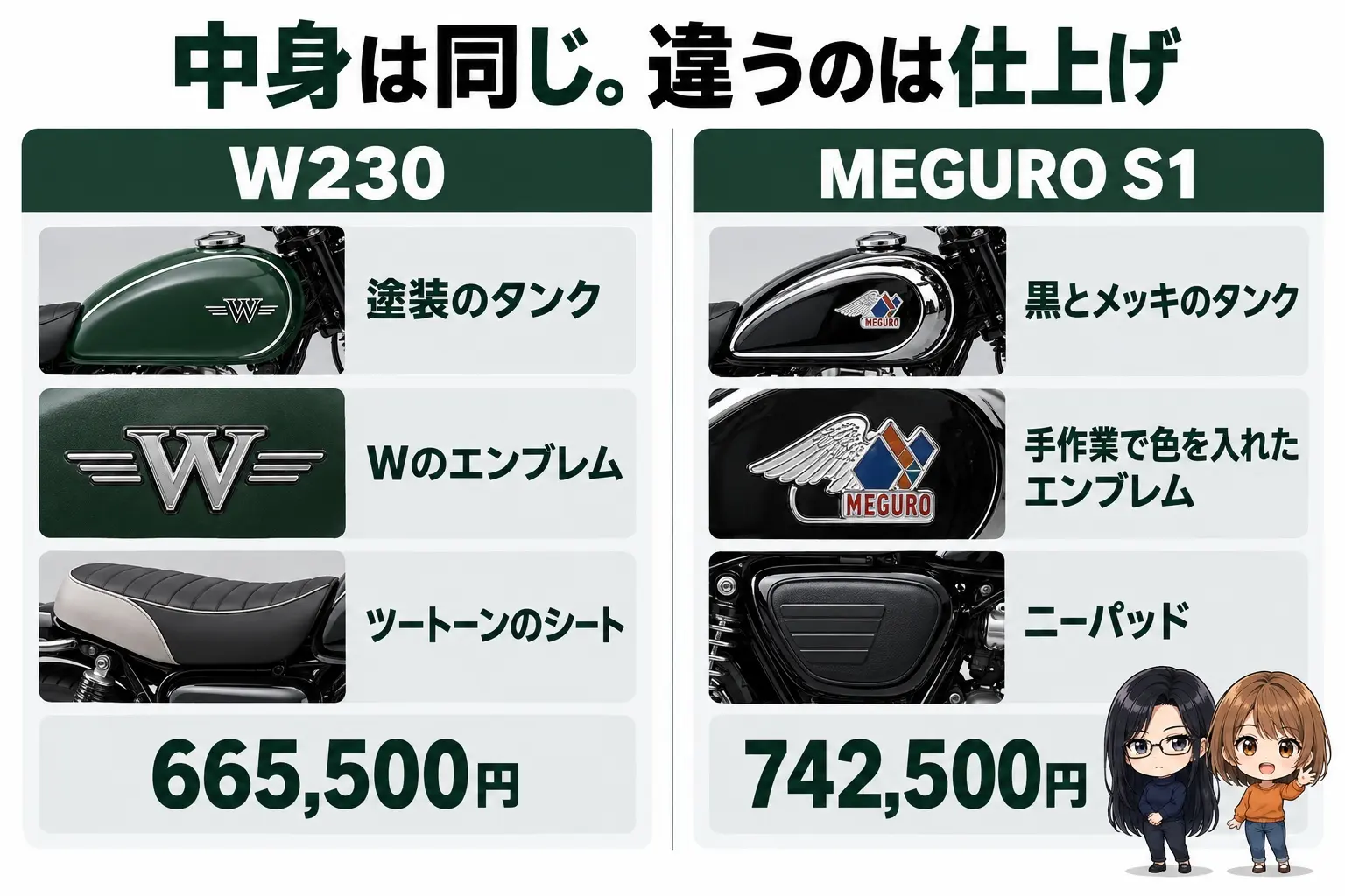 カワサキ W230とMEGURO S1を比べた図解。上に「中身は同じ。違うのは仕上げ」。W230（塗装のタンク・Wのエンブレム・ツートーンのシート・665,500円）、MEGURO S1（黒とメッキのタンク・手作業で色を入れたエンブレム・ニーパッド・742,500円）。端に小さなキャラクター