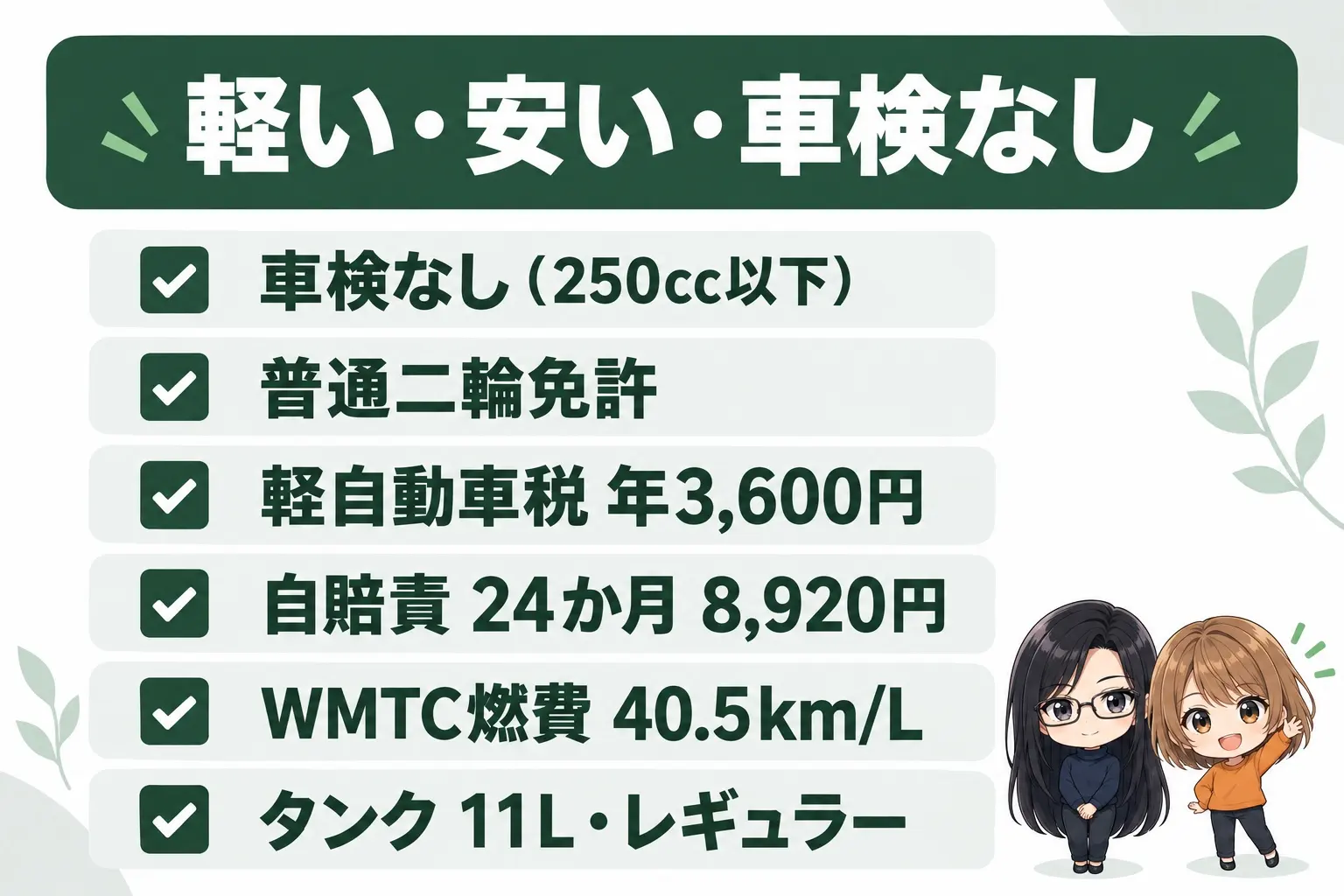 カワサキ W230とMEGURO S1の維持費の図解。上に「軽い・安い・車検なし」。車検なし（250cc以下）、普通二輪免許、軽自動車税 年3,600円、自賠責 24か月 8,920円、WMTC燃費 40.5km/L、タンク 11L・レギュラー。端に小さなキャラクター