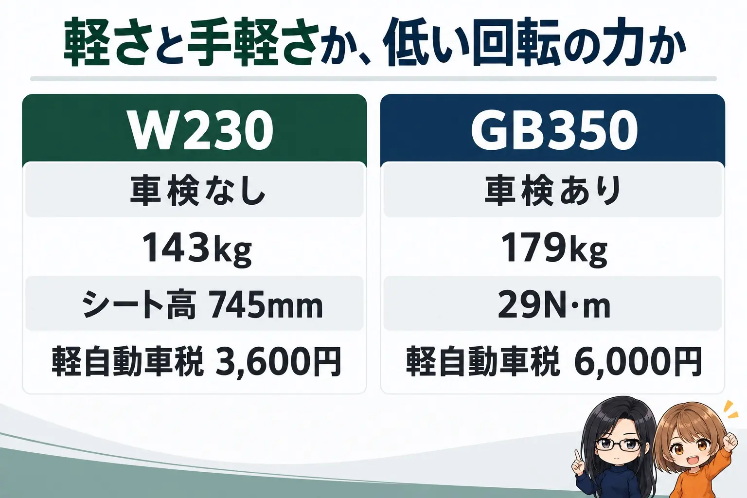 カワサキ W230とホンダ GB350の選び分けの図解。上に「軽さと手軽さか、低い回転の力か」。W230（車検なし・143kg・シート高 745mm・軽自動車税 3,600円）、GB350（車検あり・179kg・29N·m・軽自動車税 6,000円）。端に小さなキャラクター