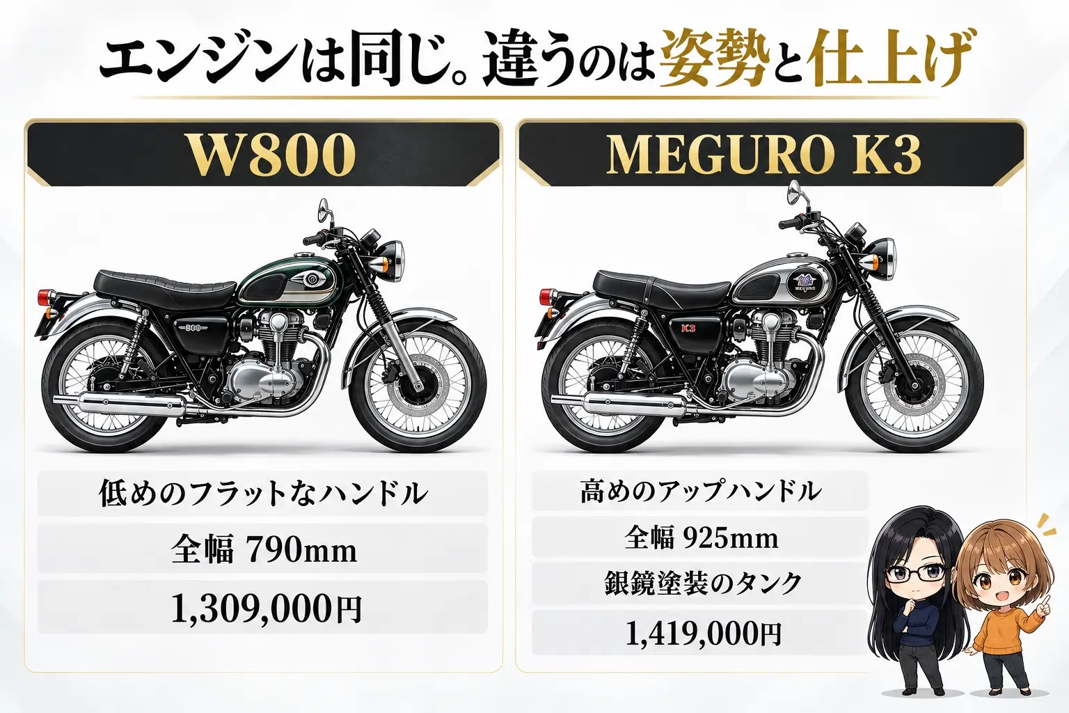 カワサキ W800とMEGURO K3を比べた図解。上に「エンジンは同じ。違うのは姿勢と仕上げ」。W800（低めのフラットなハンドル・全幅 790mm・1,309,000円）、MEGURO K3（高めのアップハンドル・全幅 925mm・銀鏡塗装のタンク・1,419,000円）。端に小さなキャラクター