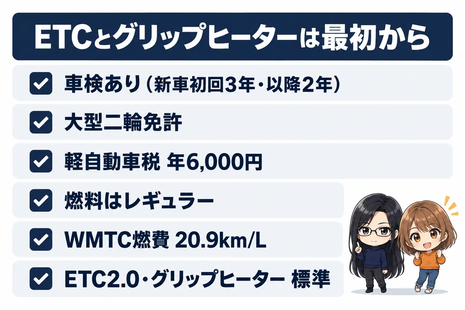 カワサキ W800とMEGURO K3の維持費の図解。上に「ETCとグリップヒーターは最初から」。車検あり（新車初回3年・以降2年）、大型二輪免許、軽自動車税 年6,000円、燃料はレギュラー、WMTC燃費 20.9km/L、ETC2.0・グリップヒーター 標準。端に小さなキャラクター