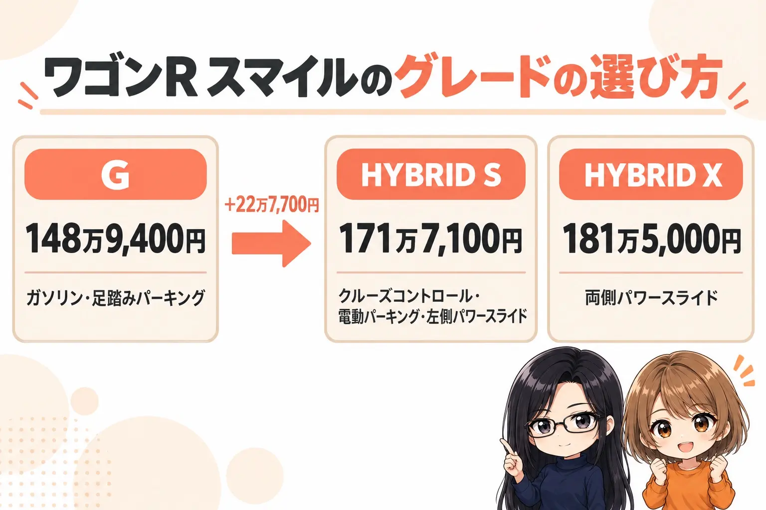 スズキ ワゴンR スマイルのグレード選びの日本語の図解。左から「G（148万9,400円・ガソリン・足踏みパーキング）」「HYBRID S（171万7,100円・クルーズコントロール・電動パーキング・左側パワースライド）」「HYBRID X（181万5,000円・両側パワースライド）」の3つの箱。GとSのあいだに「＋22万7,700円」の矢印。端に小さなキャラクター