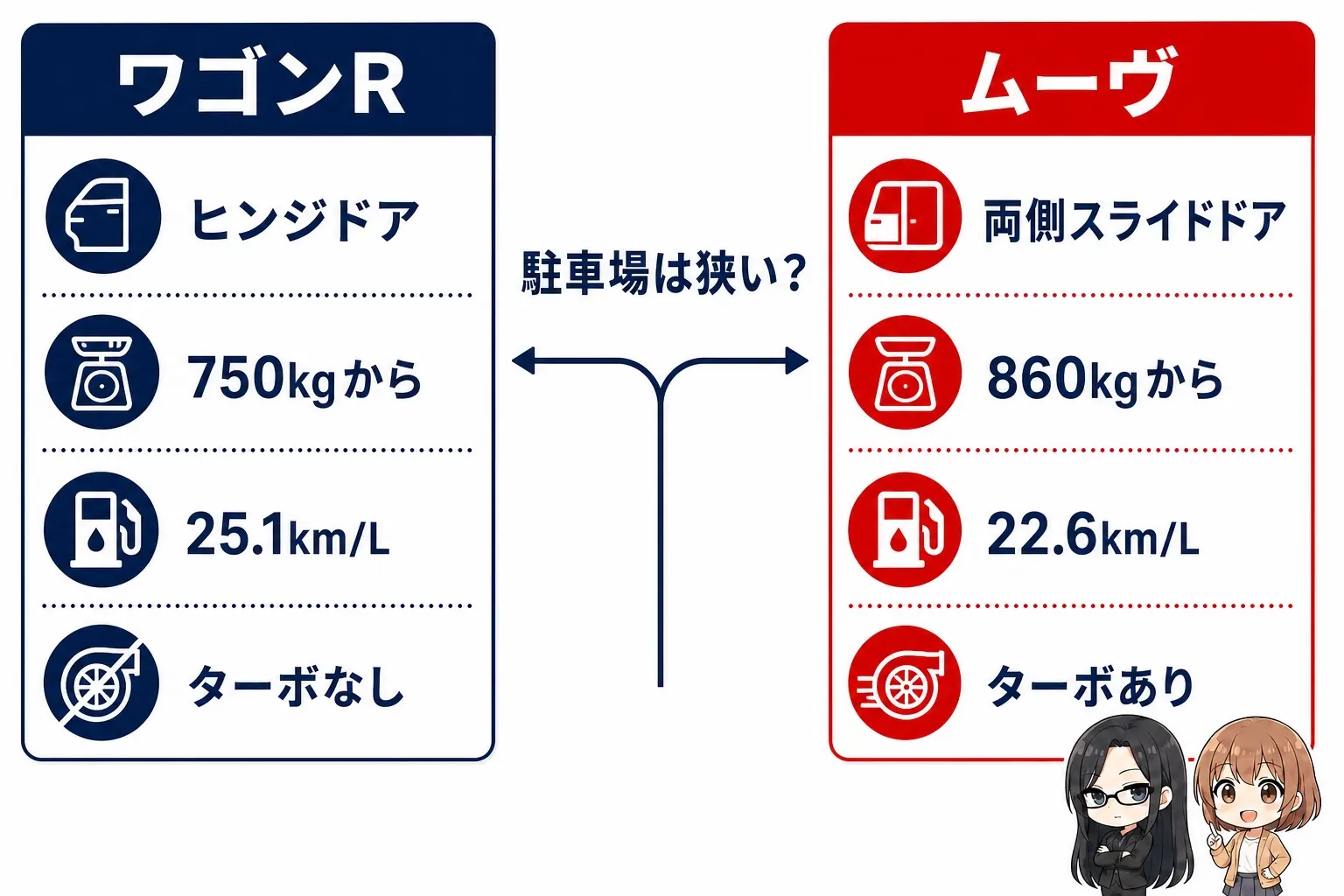 日本語の図解。左に「ワゴンR=ヒンジドア/750kgから/25.1km/L」、右に「ムーヴ=両側スライド/860kgから/ターボあり」を2列で対比し、中央に「駐車場は狭い?」の分岐を置く。右下にレイとモモの小さなイラスト