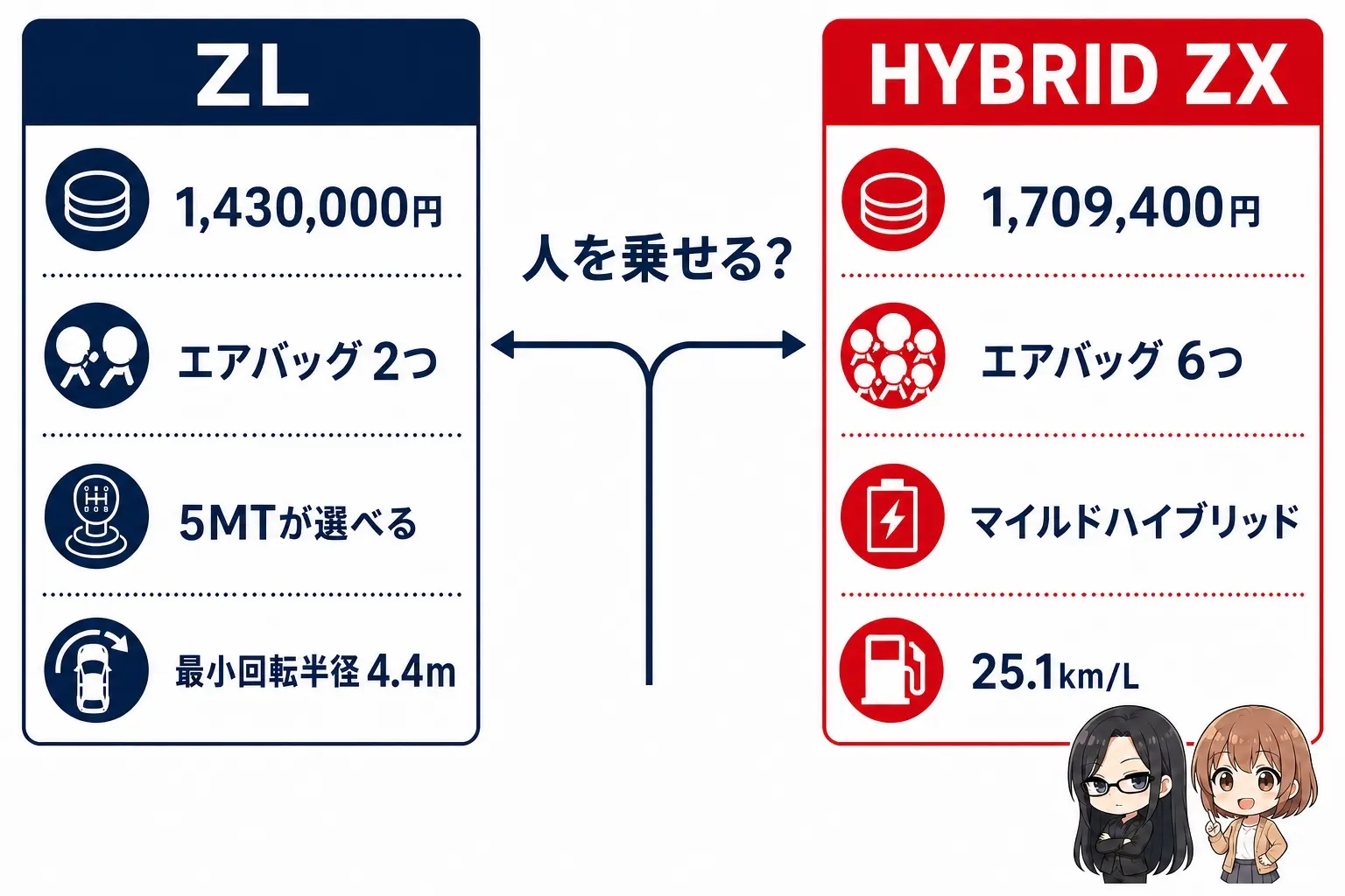 日本語の図解。左に「ZL 1,430,000円／エアバッグ2つ・5MTが選べる・最小回転半径4.4m」、右に「HYBRID ZX 1,709,400円／エアバッグ6つ・モーター・25.1km/L」を2列で並べ、中央に「人を乗せるか？」の分岐を置く。右下にレイとモモの小さなイラスト