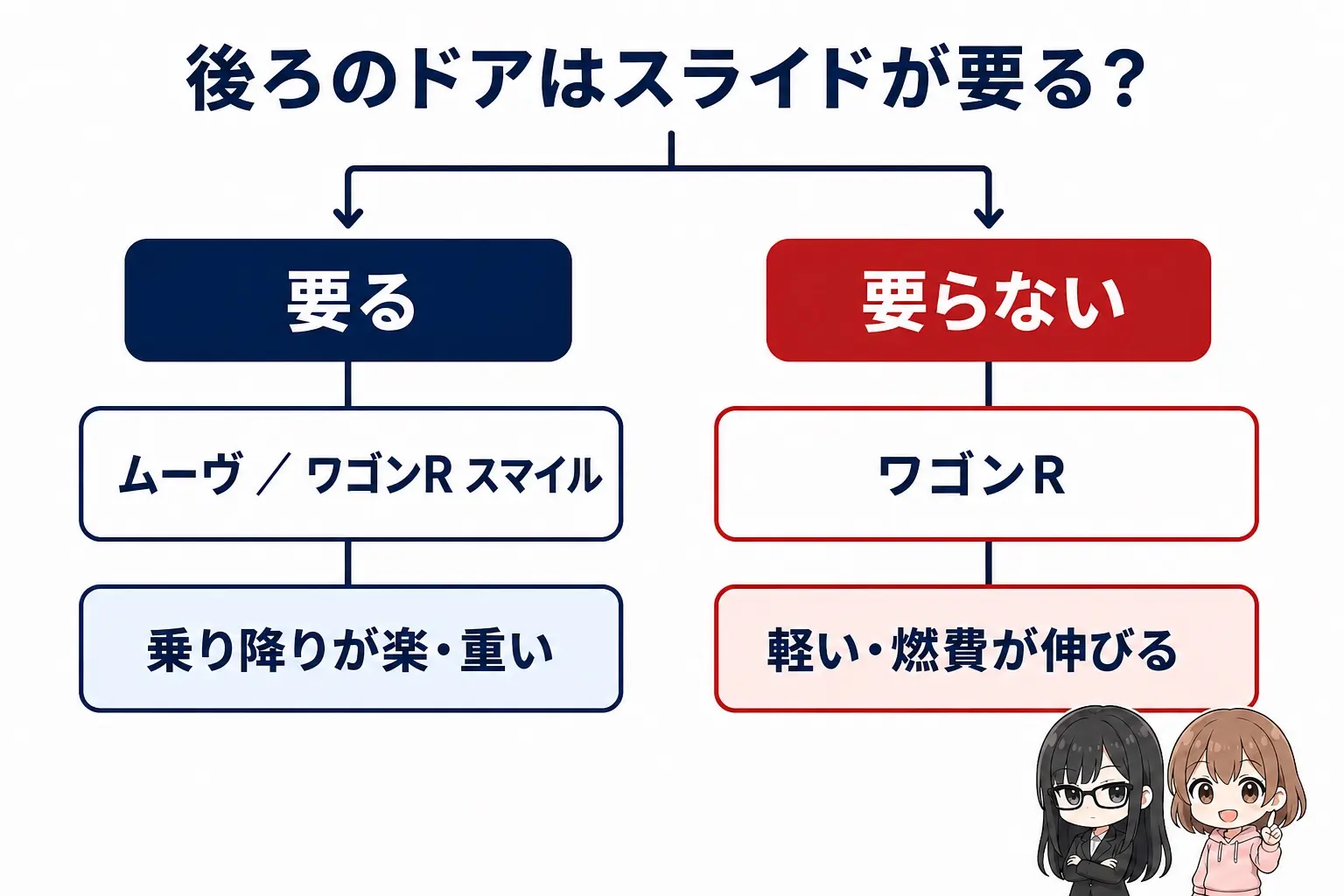 日本語の図解。上に「後ろのドアはスライドが要る？」の問いを置き、YESからムーヴ・ワゴンR スマイル、NOからワゴンRへ枝分かれさせる。枝の下に「スライド＝乗り降りが楽・重い」「ヒンジ＝軽い・燃費が伸びる」と添える。右下にレイとモモの小さなイラスト