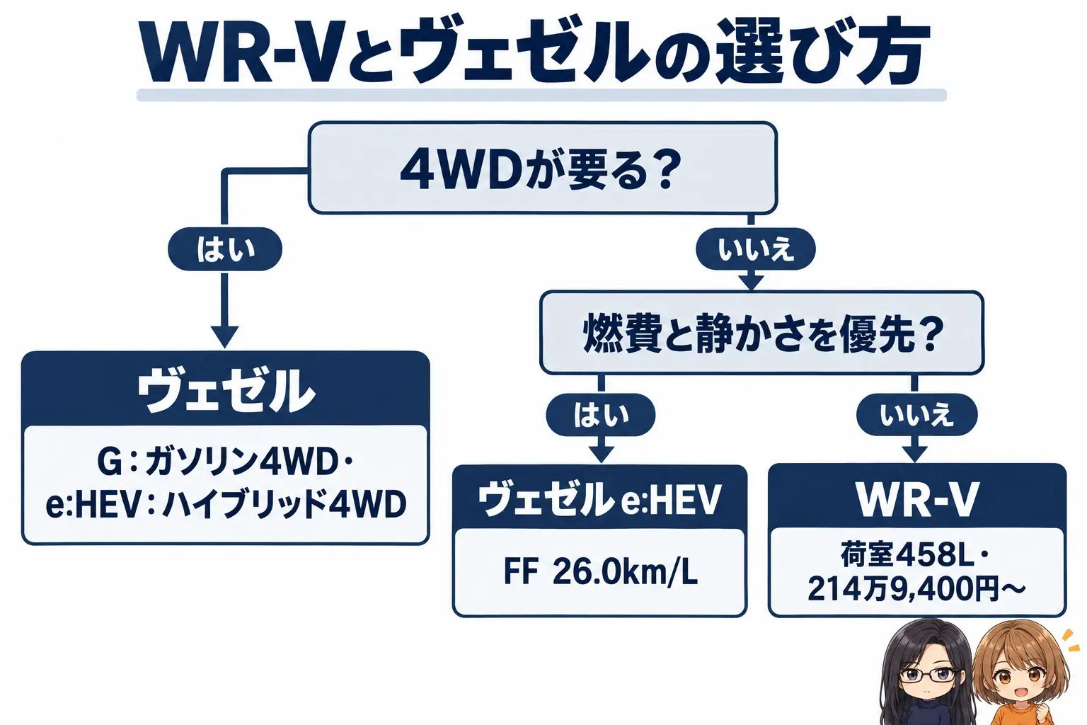 ホンダ WR-Vとヴェゼルの選び方の日本語の図解。上に「4WDが要る?」の問い。YESから「ヴェゼル(G:ガソリン4WD/e:HEV:ハイブリッド4WD)」。NOから「燃費と静かさを優先?」へ進み、YESで「ヴェゼル e:HEV(FF 26.0km/L)」、NOで「WR-V(荷室458L・214万9,400円〜)」。端に小さなキャラクター