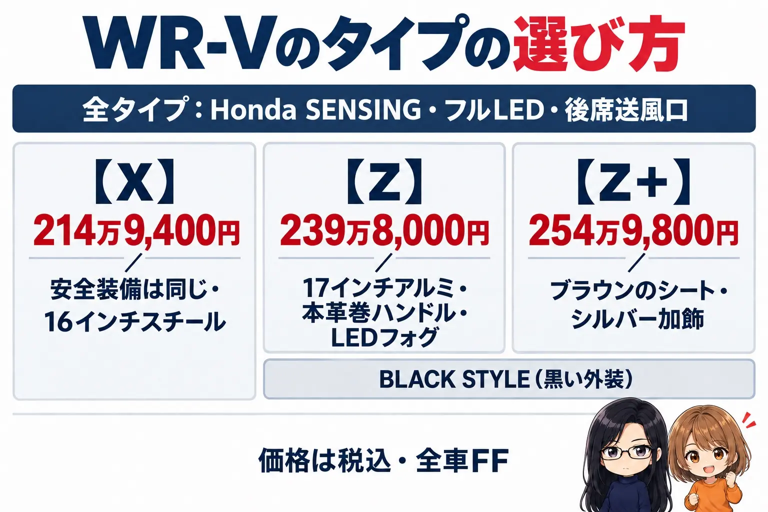 ホンダ WR-Vのタイプ選びの日本語の図解。左から「X（安全装備は同じ・16インチスチール）」「Z（17インチアルミ・本革巻ハンドル・LEDフォグ）」「Z＋（ブラウンのフルプライムスムースシート・シルバー加飾）」を並べ、Z と Z＋ の下に「BLACK STYLE（黒い外装）」。上に「全タイプ：Honda SENSING・フルLED・後席送風口」の帯。端に小さなキャラクター
