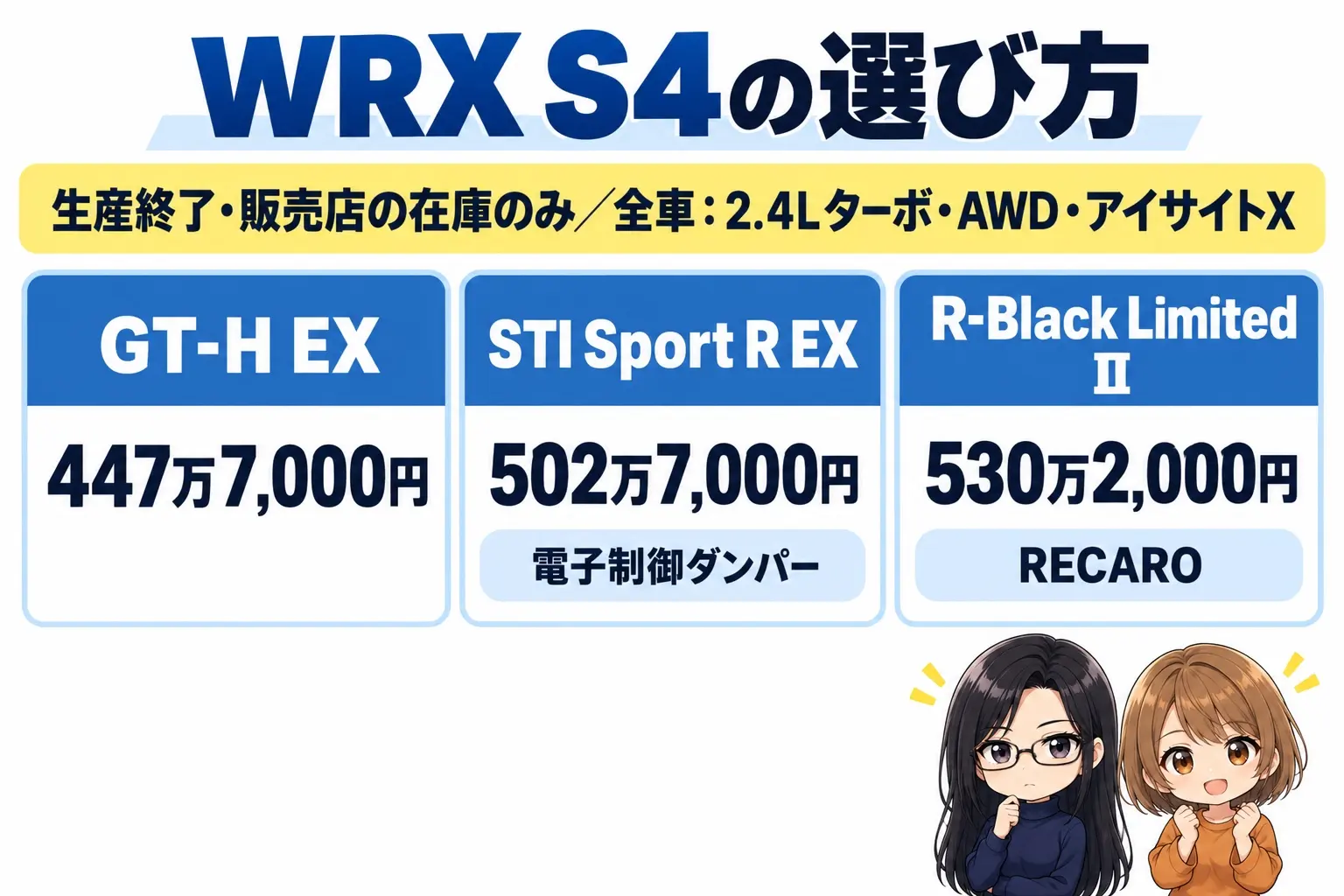 SUBARU WRX S4のグレード選びの日本語の図解。上に「生産終了・販売店の在庫のみ／全車：2.4Lターボ・AWD・アイサイトX」の帯。下に3つの箱「GT-H EX（447万7,000円）」「STI Sport R EX（502万7,000円・電子制御ダンパー）」「R-Black Limited／II（530万2,000円・RECARO）」。端に小さなキャラクター