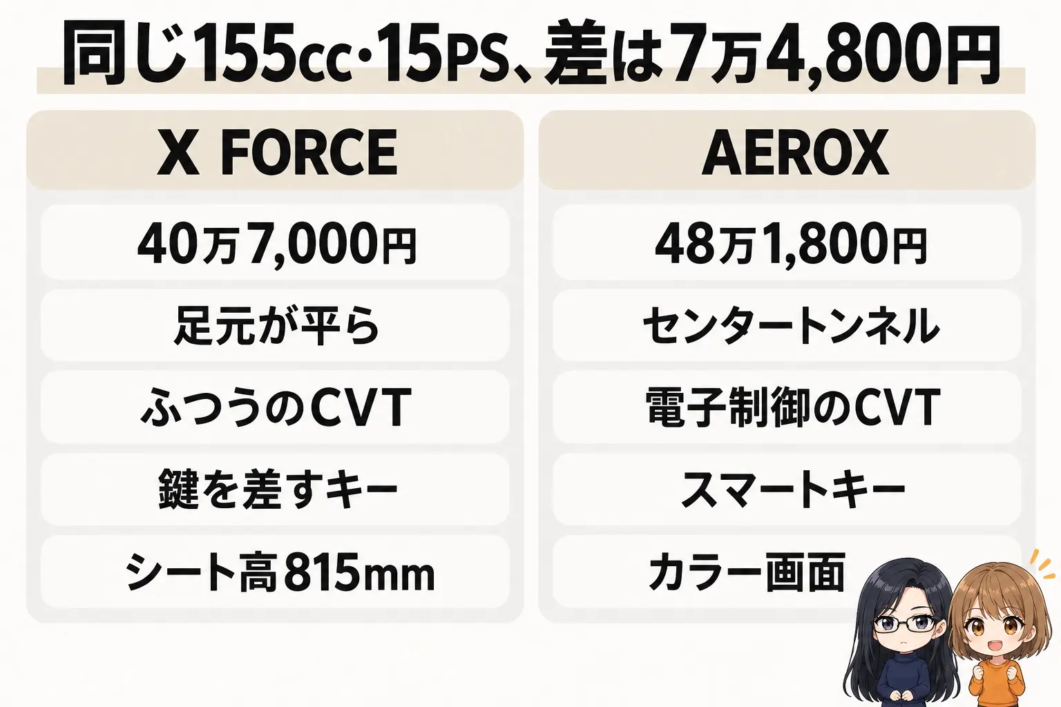 ヤマハ X FORCEとAEROX 155の違いの図解。上に「同じ155cc・15PS、差は7万4,800円」。X FORCE(40万7,000円・足元が平ら・ふつうのCVT・鍵を差すキー・シート高815mm)、AEROX(48万1,800円・センタートンネル・電子制御のCVT・スマートキー・カラー画面)。端に小さなキャラクター