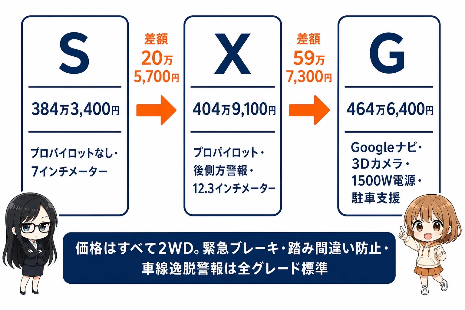 日本語の図解。左に「S＝384万3,400円／プロパイロット無し・7インチメーター」、右に「X＝404万9,100円／プロパイロット・後側方警報・12.3インチメーター」を2列で並べ、中央に差額20万5,700円の矢印。右端に「G＝464万6,400円／Googleナビ・3Dカメラ・1500W電源・駐車支援」を追加。レイとモモのイラスト付き