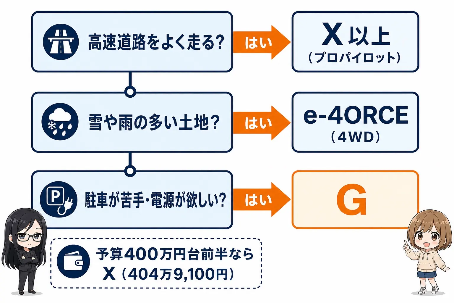 日本語の図解。上から「高速をよく走る？→YES：X以上（プロパイロット）」「雪や雨の多い土地？→YES：e-4ORCE」「駐車が苦手・電源が欲しい？→YES：G」の3段の分岐図。左下に「予算400万円前半ならX（404万9,100円）」の注記。レイとモモのイラスト付き
