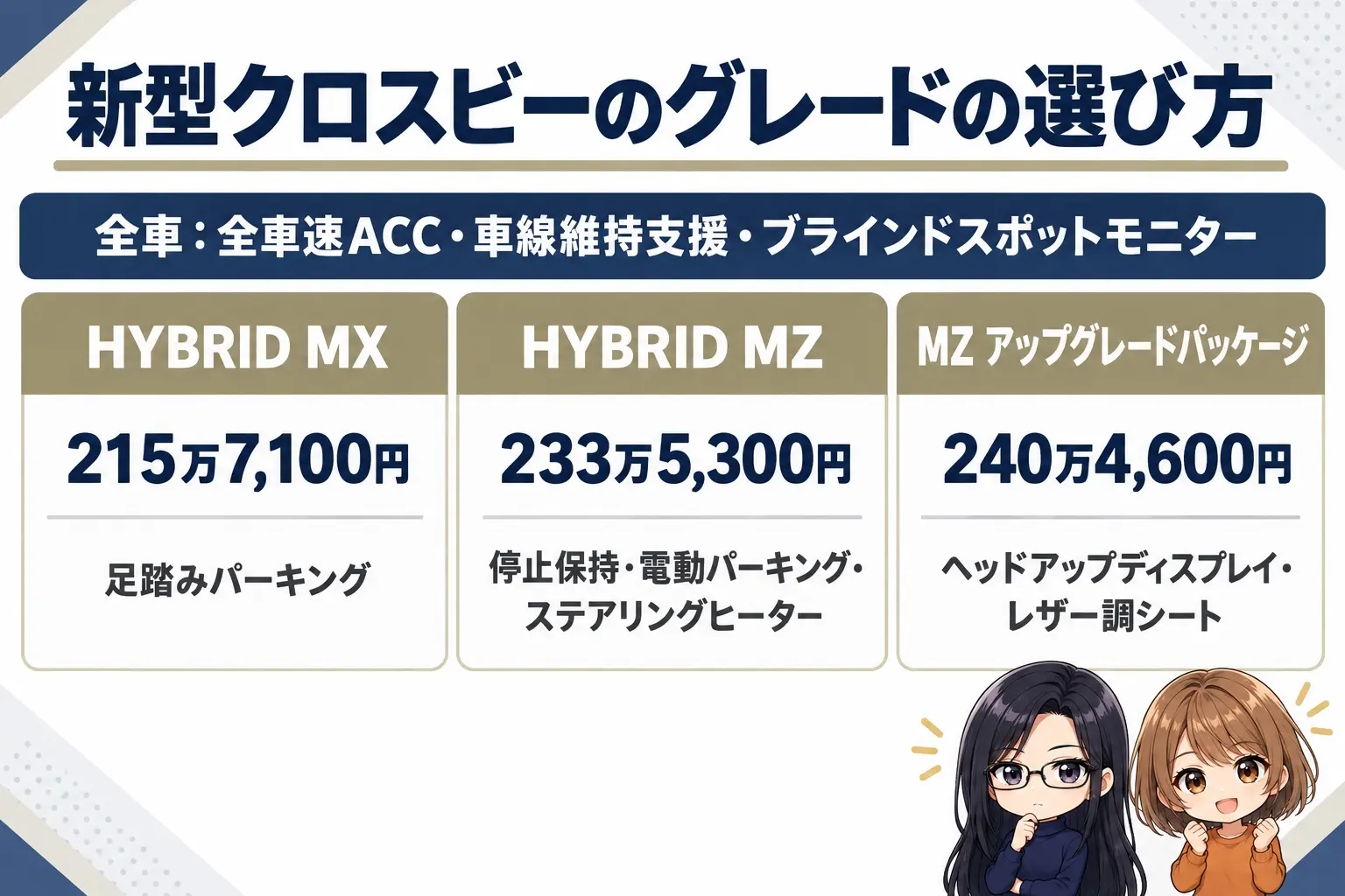 スズキ クロスビーのグレード選びの日本語の図解。上に「全車:全車速ACC・車線維持支援・ブラインドスポットモニター」の帯。下に3つの箱「HYBRID MX(215万7,100円・足踏みパーキング)」「HYBRID MZ(233万5,300円・停止保持・電動パーキング・ステアリングヒーター)」「MZ アップグレードパッケージ(240万4,600円・ヘッドアップディスプレイ・レザー調シート)」。端に小さなキャラクター