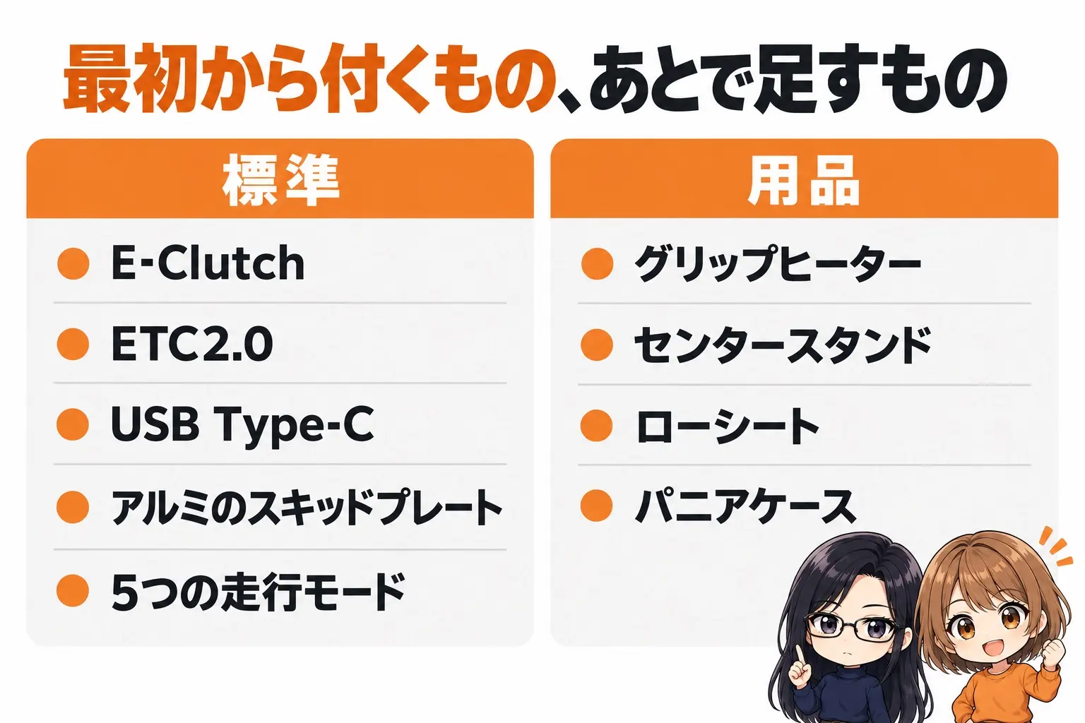 ホンダ XL750 TRANSALPの装備の図解。上に「最初から付くもの、あとで足すもの」。標準：E-Clutch、ETC2.0、USB Type-C、アルミのスキッドプレート、5つの走行モード。用品：グリップヒーター、センタースタンド、ローシート、パニアケース。端に小さなキャラクター