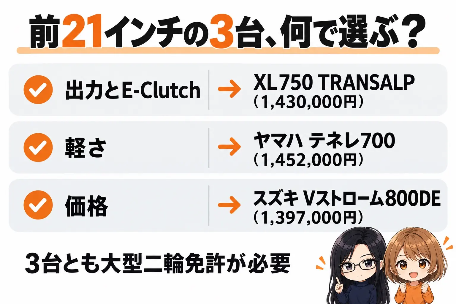 ホンダ XL750 TRANSALPと同じクラスのアドベンチャーの選び方の図解。上に「前21インチの3台、何で選ぶ？」。出力とE-Clutch→XL750 TRANSALP（1,430,000円）、軽さ→テネレ700（1,452,000円）、価格→Vストローム800DE（1,397,000円）。下に「3台とも大型二輪免許が必要」。端に小さなキャラクター
