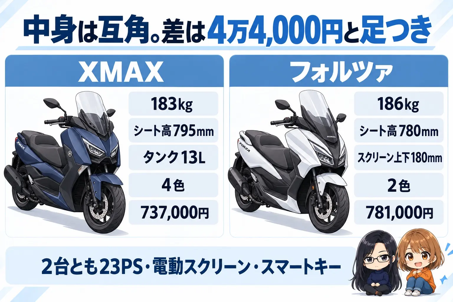 ヤマハ XMAXとホンダ フォルツァの選び分けの図解。上に「中身は互角。差は4万4,000円と足つき」。XMAX（183kg・シート高795mm・タンク13L・4色・737,000円）、フォルツァ（186kg・シート高780mm・スクリーン上下180mm・2色・781,000円）。下に「2台とも23PS・電動スクリーン・スマートキー」。端に小さなキャラクター