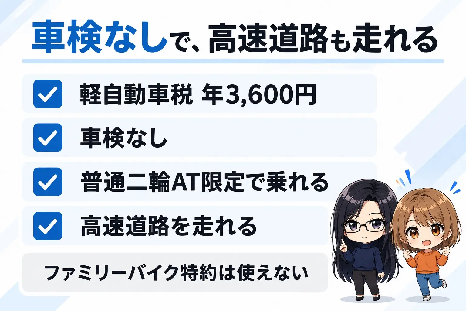 ヤマハ XMAXの維持費の図解。上に「車検なしで、高速道路も走れる」。軽自動車税 年3,600円、車検なし、普通二輪AT限定で乗れる、高速道路を走れる。下に「ファミリーバイク特約は使えない」。端に小さなキャラクター