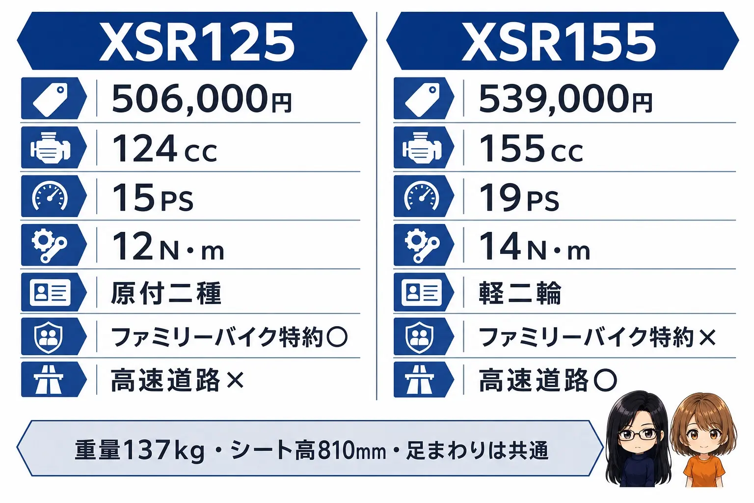 XSR125とXSR155の比較図解。価格506,000円と539,000円、排気量124ccと155cc、最高出力15PSと19PS、車両重量137kgとシート高810mmは共通、高速道路は155のみ走行可