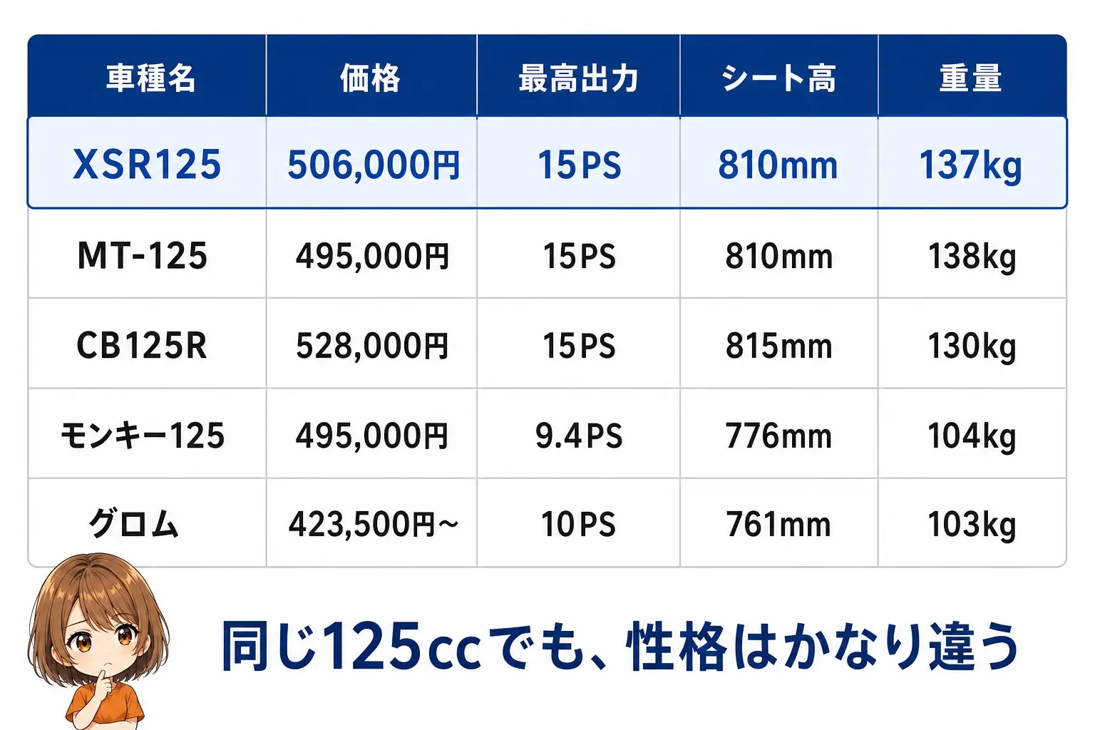 125ccクラスのネオレトロ・ネイキッドの比較図解。XSR125 506,000円、MT-125 495,000円、CB125R 528,000円、モンキー125 495,000円、グロム 423,500円からの価格と出力・シート高・重量