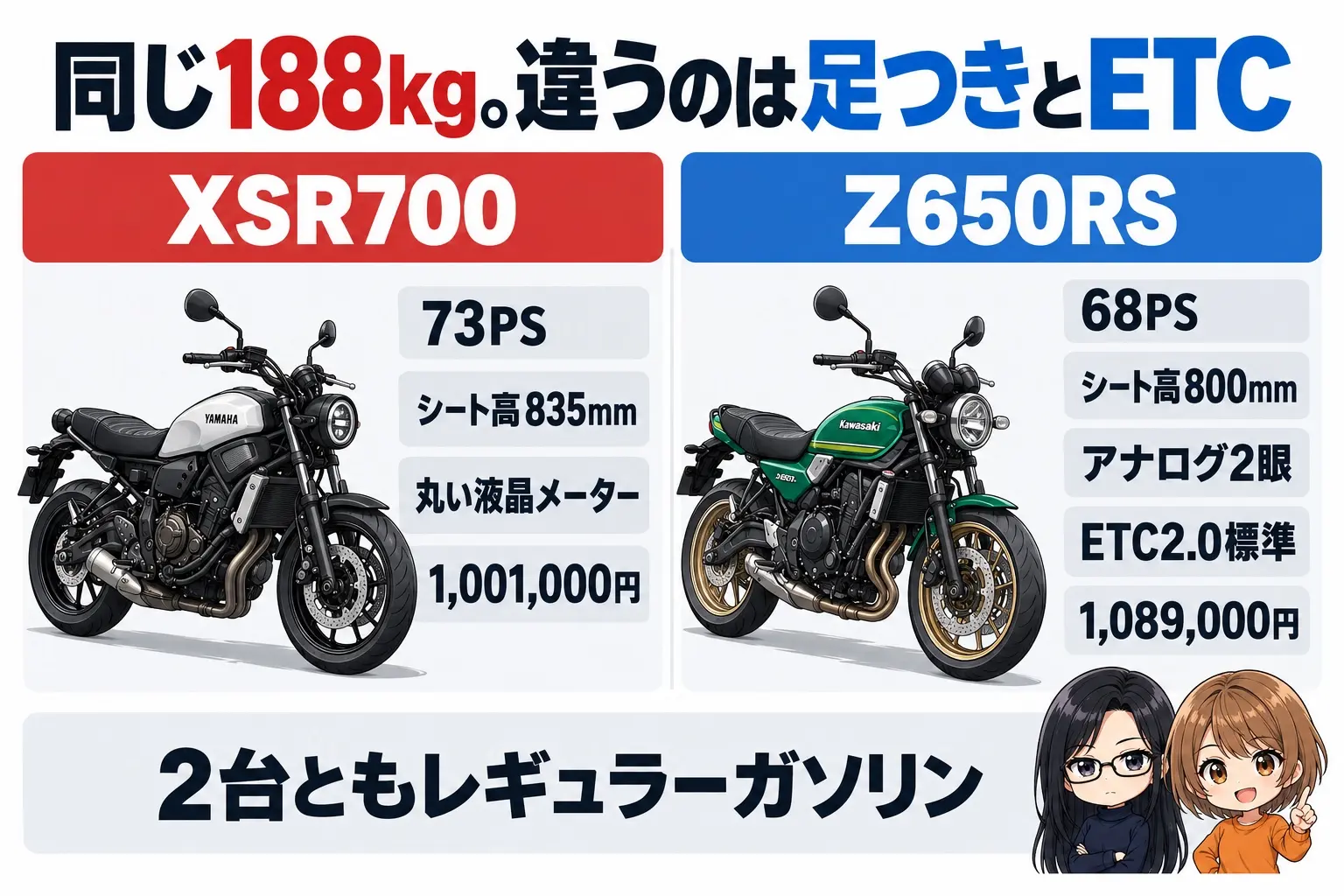 ヤマハ XSR700とカワサキ Z650RSの選び分けの図解。上に「同じ188kg。違うのは足つきとETC」。XSR700（73PS・シート高835mm・丸い液晶メーター・1,001,000円）、Z650RS（68PS・シート高800mm・アナログ2眼・ETC2.0標準・1,089,000円）。下に「2台ともレギュラーガソリン」。端に小さなキャラクター