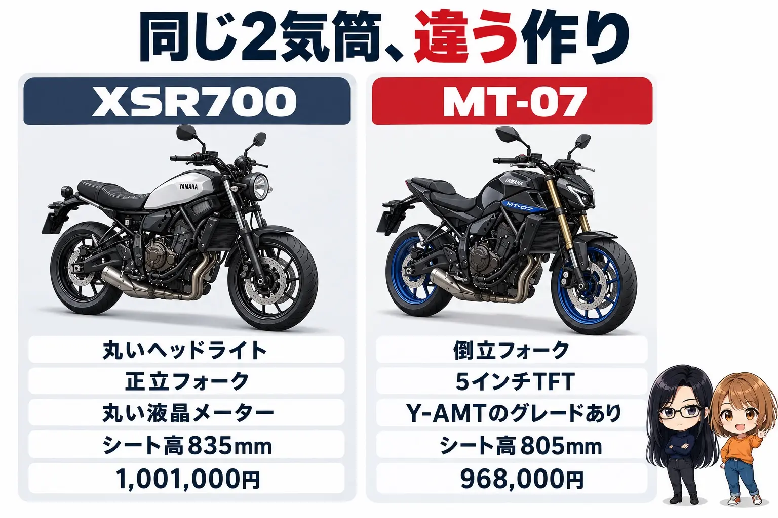 ヤマハ XSR700とMT-07を比べた図解。上に「同じ2気筒、違う作り」。XSR700(丸いヘッドライト・正立フォーク・丸い液晶メーター・835mm・1,001,000円)、MT-07(倒立フォーク・5インチTFT・Y-AMTのグレードあり・805mm・968,000円)。端に小さなキャラクター