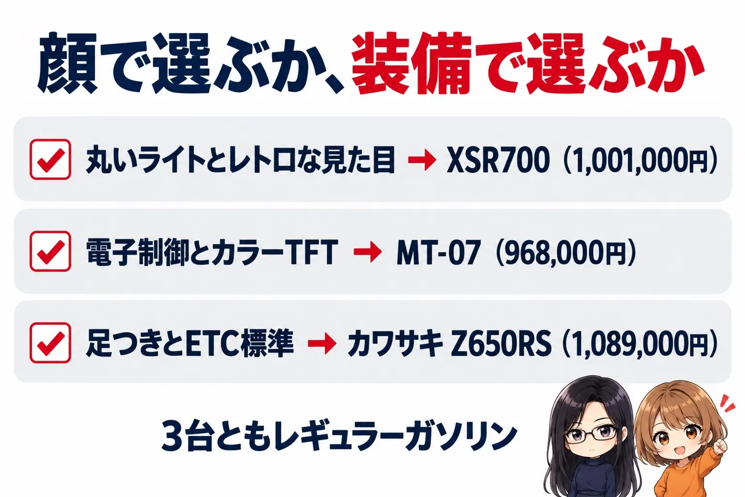 ヤマハ XSR700を選ぶかの図解。上に「顔で選ぶか、装備で選ぶか」。丸いライトとレトロな見た目→XSR700(1,001,000円)、電子制御とカラーTFT→MT-07(968,000円)、足つきとETC標準→カワサキ Z650RS(1,089,000円)。下に「3台ともレギュラーガソリン」。端に小さなキャラクター