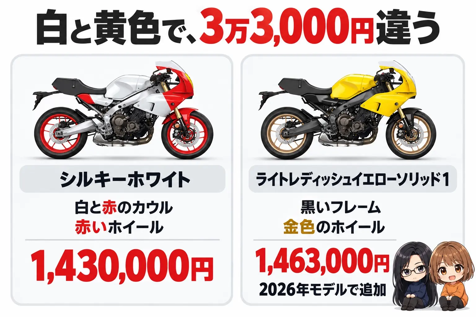 ヤマハ XSR900 GPの2色を比べた図解。上に「白と黄色で、3万3,000円違う」。シルキーホワイト（白と赤のカウル・赤いホイール・1,430,000円）、ライトレディッシュイエローソリッド1（黒いフレーム・金色のホイール・1,463,000円・2026年モデルで追加）。各色の小さなバイクのイラストつき。端に小さなキャラクター