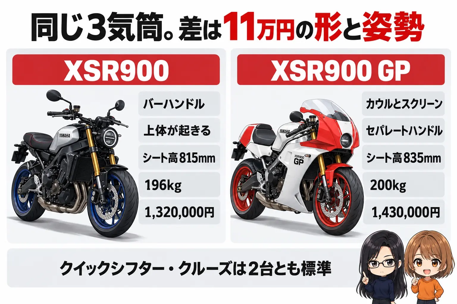 ヤマハ XSR900とXSR900 GPの選び分けの図解。上に「同じ3気筒。差は11万円の形と姿勢」。XSR900（バーハンドル・上体が起きる・815mm・196kg・1,320,000円）、XSR900 GP（カウルとスクリーン・セパレートハンドル・835mm・200kg・1,430,000円）。下に「クイックシフター・クルーズは2台とも標準」。端に小さなキャラクター