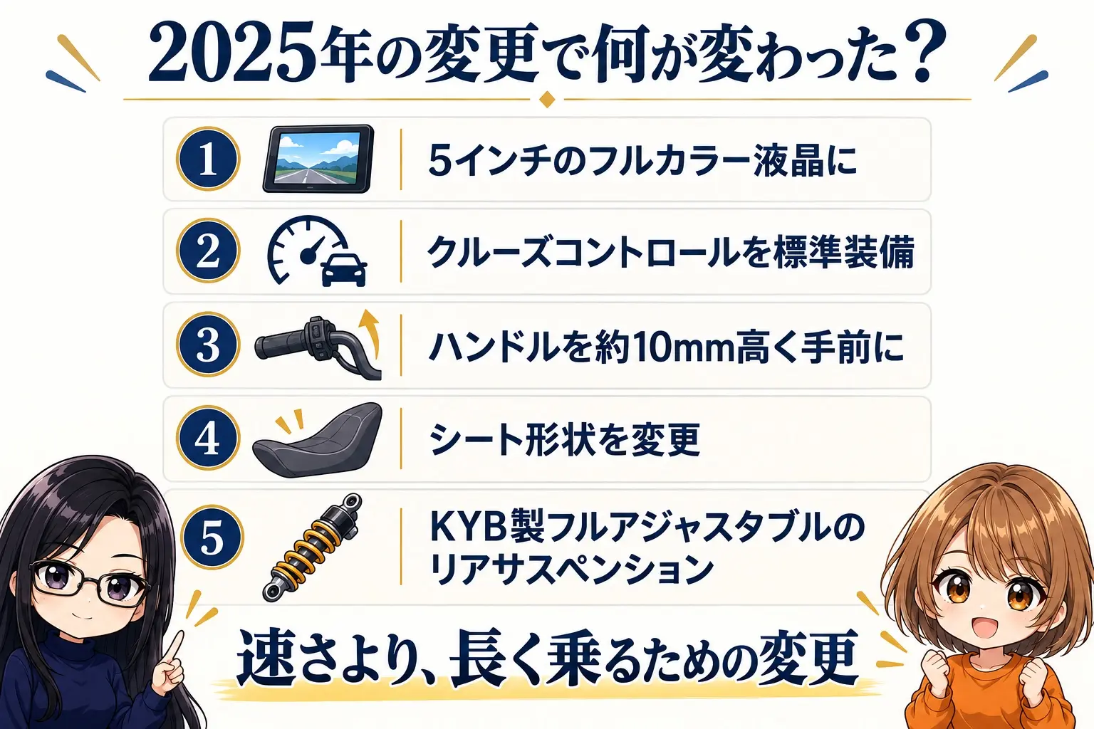 ヤマハ XSR900の2025年変更点の図解。5インチのフルカラー液晶、クルーズコントロール標準、ハンドルを約10mm高く手前に、シート形状変更、KYB製フルアジャスタブルのリアサス。中央に「速さより、長く乗るための変更」。端に小さなキャラクター
