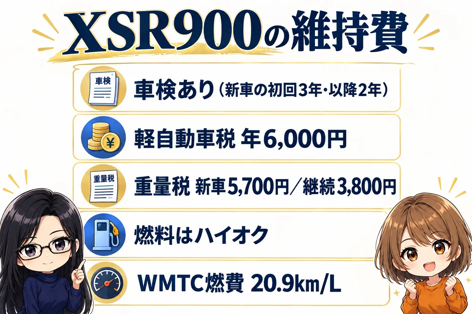 ヤマハ XSR900の維持費の図解。車検あり（新車初回3年・以降2年）、軽自動車税 年6,000円、重量税 新車5,700円／継続3,800円、燃料はハイオク、WMTC 20.9km/L。端に小さなキャラクター