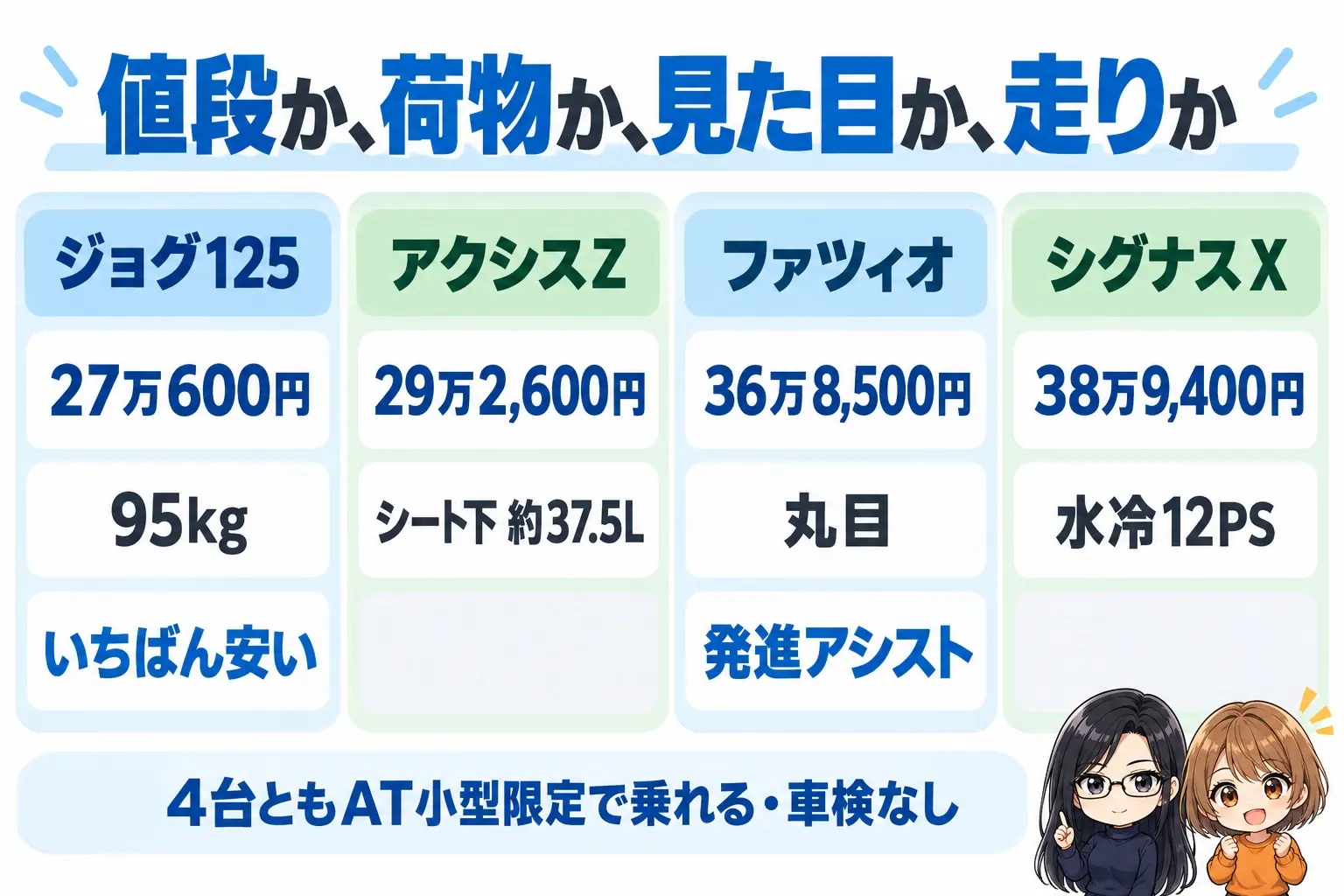 ヤマハの125ccスクーター4台の選び方の図解。上に「値段か、荷物か、見た目か、走りか」。ジョグ125（27万600円・95kg・いちばん安い）、アクシスZ（29万2,600円・シート下約37.5L）、ファツィオ（36万8,500円・丸目・発進アシスト）、シグナス X（38万9,400円・水冷12PS）。下に「4台ともAT小型限定で乗れる・車検なし」。端に小さなキャラクター