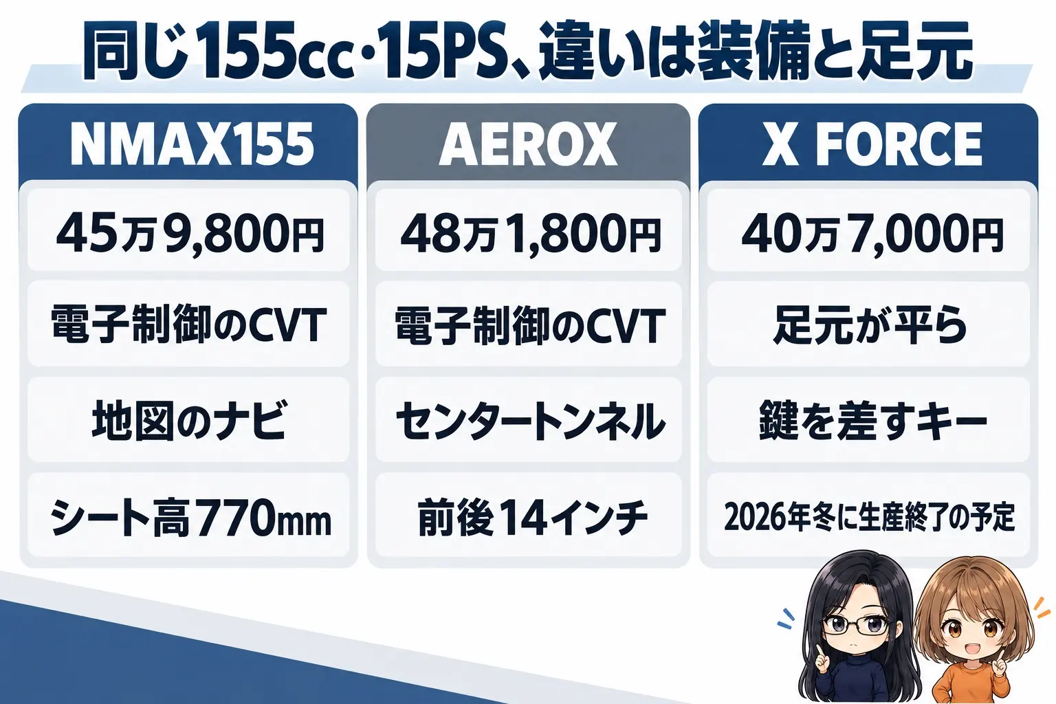 ヤマハ NMAX155・AEROX 155・X FORCEの違いの図解。上に「同じ155cc・15PS、違いは装備と足元」。NMAX155（45万9,800円・電子制御のCVT・地図のナビ・シート高770mm）、AEROX（48万1,800円・電子制御のCVT・センタートンネル・前後14インチ）、X FORCE（40万7,000円・足元が平ら・鍵を差すキー・2026年冬に生産終了の予定）。端に小さなキャラクター