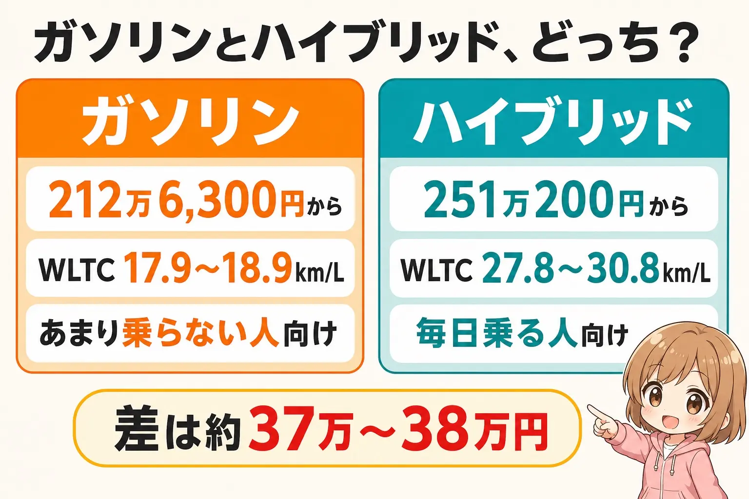 年間の走行距離が多いならハイブリッド、少ないならガソリンで差額を装備に回す、という選び分けを示した図解