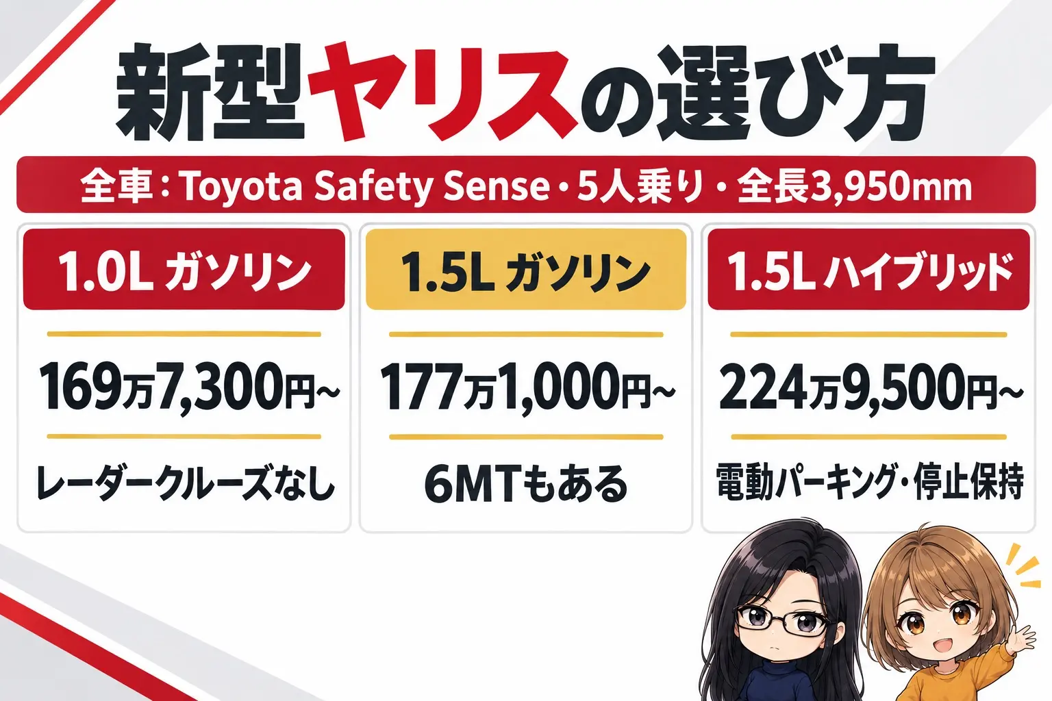 トヨタ ヤリスのエンジン選びの日本語の図解。上に「全車:Toyota Safety Sense・5人乗り・全長3,950mm」の帯。下に3つの箱「1.0L ガソリン(169万7,300円〜・レーダークルーズなし)」「1.5L ガソリン(177万1,000円〜・6MTもある)」「1.5L ハイブリッド(224万9,500円〜・電動パーキング・停止保持)」。端に小さなキャラクター