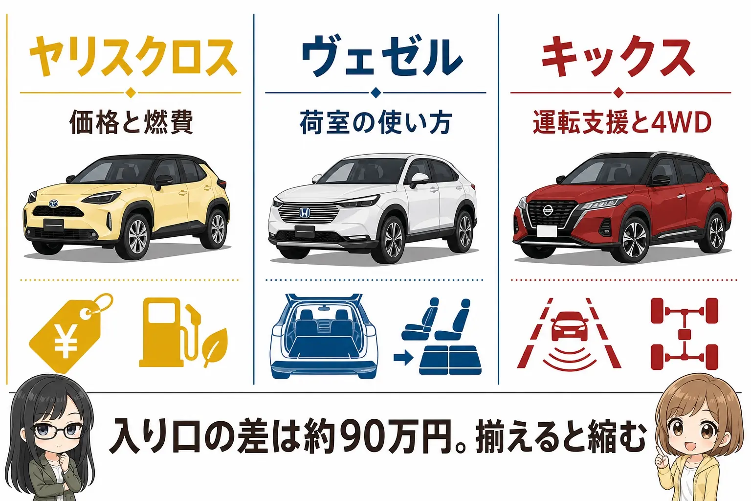 日本語の図解。3列で「ヤリスクロス＝価格と燃費」「ヴェゼル＝荷室の使い方」「キックス＝運転支援と4WD」を並べ、下に「いちばん安いグレードの差は約90万円、揃えると縮む」と1行。レイとモモのイラスト付き