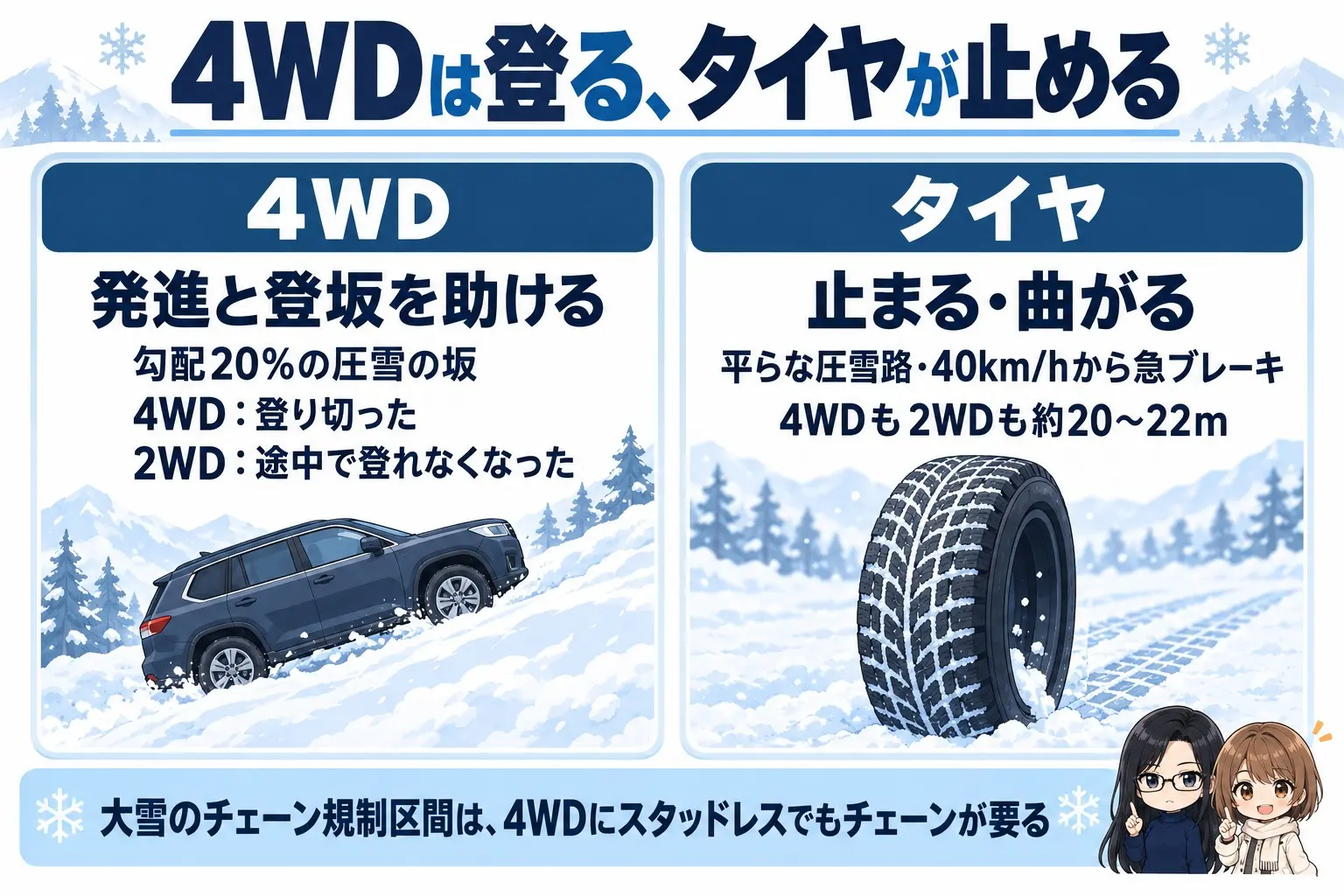 雪道での4WDとタイヤの役割の図解。上に「4WDは登る、タイヤが止める」。左は4WD:発進と登坂を助ける(JAFの実験で勾配20%の圧雪の坂を4WDは登り切り、2WDは途中で登れなくなった)。右はタイヤ:止まる・曲がる(平らな圧雪路で40km/hから止まる距離は2WDも4WDも約20〜22m)。下に「大雪のチェーン規制区間は、4WDにスタッドレスでもチェーンが要る」
