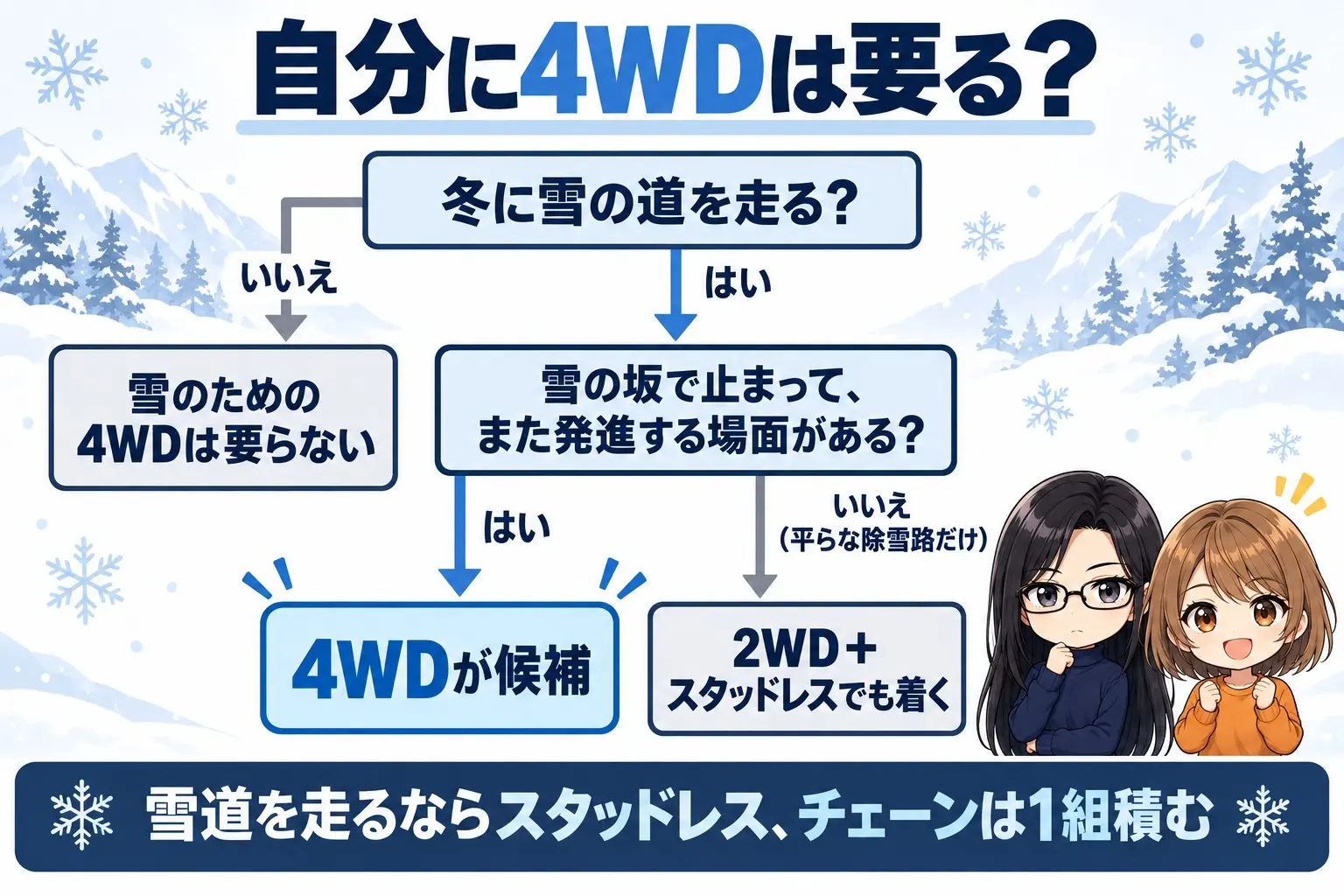 冬の走り方で4WDが要るかを分けるフローチャートの図解。上に「自分に4WDは要る?」。最初の分岐「冬に雪の道を走る?」→いいえ:雪のための4WDは要らない。はい→「雪の坂で止まって、また発進する場面がある?」→はい:4WDが候補。いいえ(平らな除雪路だけ):2WD+スタッドレスでも着く。どの道でも下に「雪道を走るならスタッドレス、チェーンは1組積む」