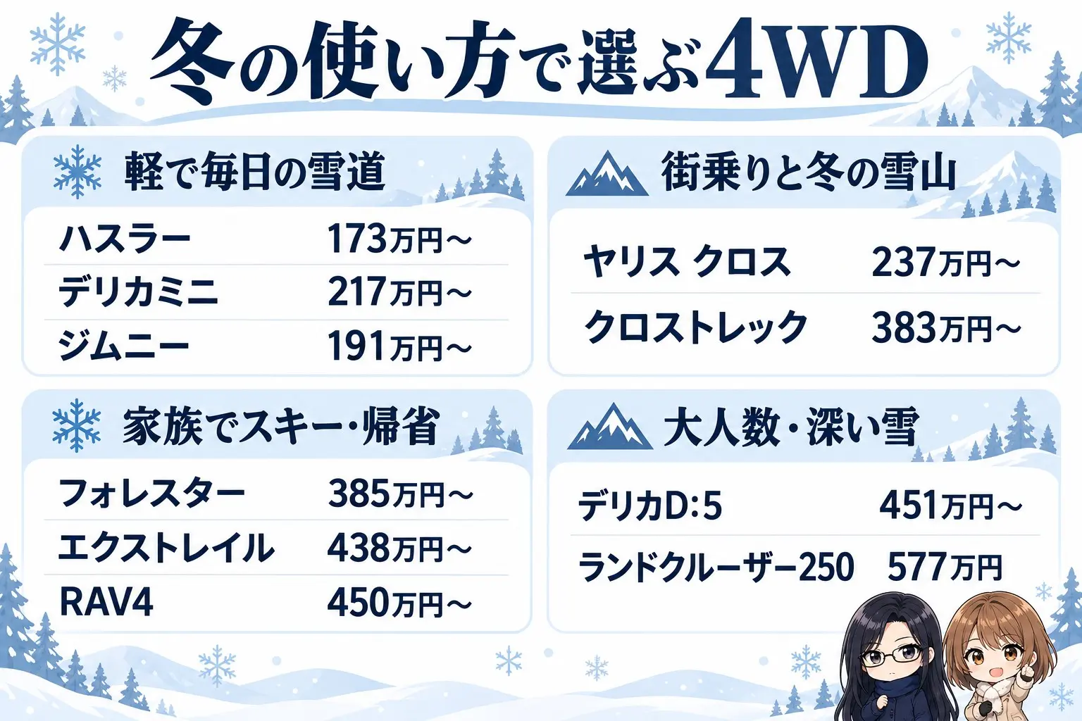 雪道向けの4WD10台を冬の使い方で4つに分けた図解。上に「冬の使い方で選ぶ4WD」。軽で毎日の雪道:ハスラー(173万円〜)、デリカミニ(217万円〜)、ジムニー(191万円〜)。街乗りと冬の雪山:ヤリス クロス(237万円〜)、クロストレック(383万円〜)。家族でスキー・帰省:フォレスター(385万円〜)、エクストレイル(438万円〜)、RAV4(450万円〜)。大人数・深い雪:デリカD:5(451万円〜)、ランドクルーザー250(577万円)