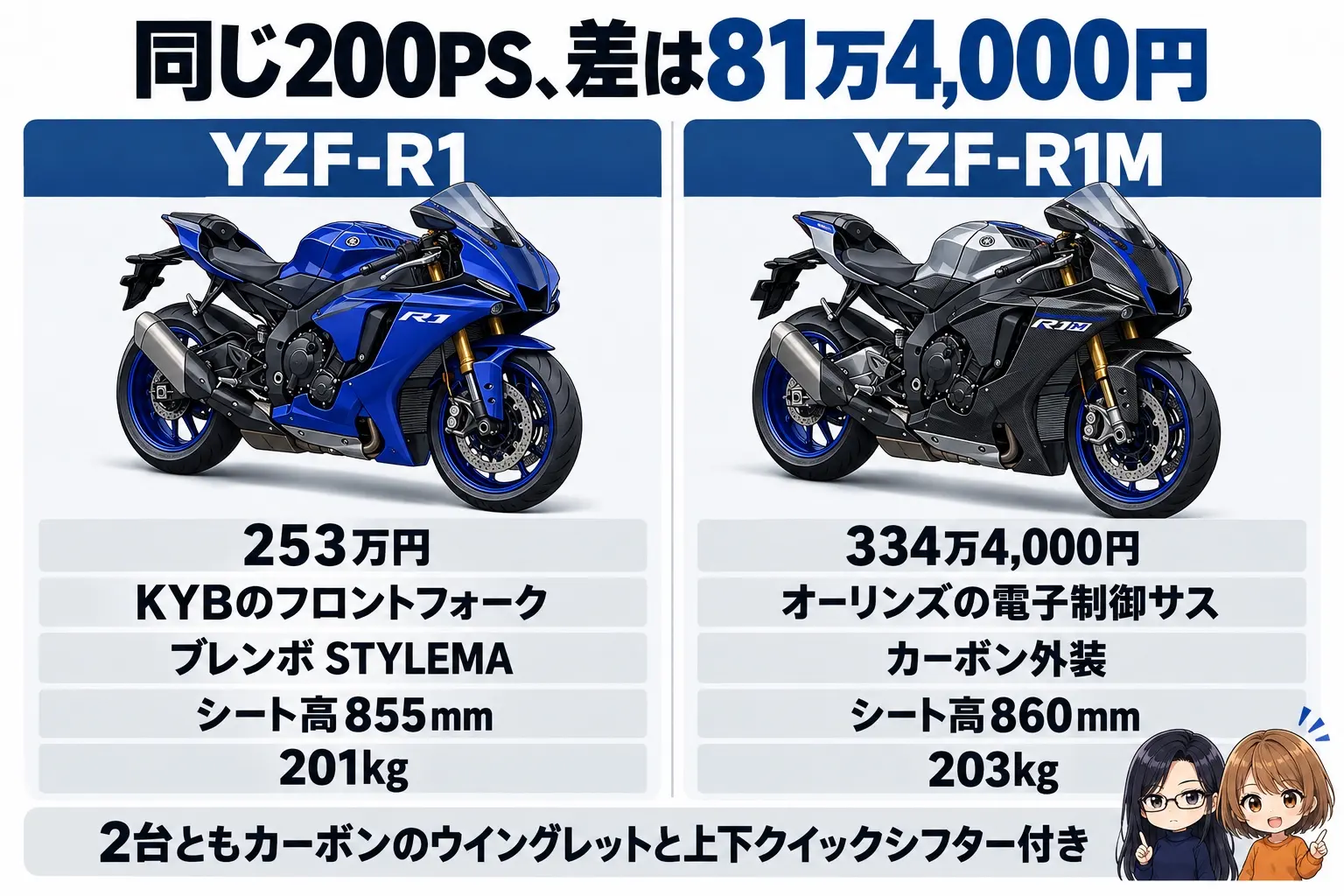 ヤマハ YZF-R1とR1Mの違いの図解。上に「同じ200PS、差は81万4,000円」。YZF-R1（253万円・KYB・ブレンボ STYLEMA・855mm・201kg）、YZF-R1M（334万4,000円・オーリンズ電子制御サス・カーボン外装・860mm・203kg）。下に「2台ともカーボンのウイングレットと上下クイックシフター付き」。端に小さなキャラクター