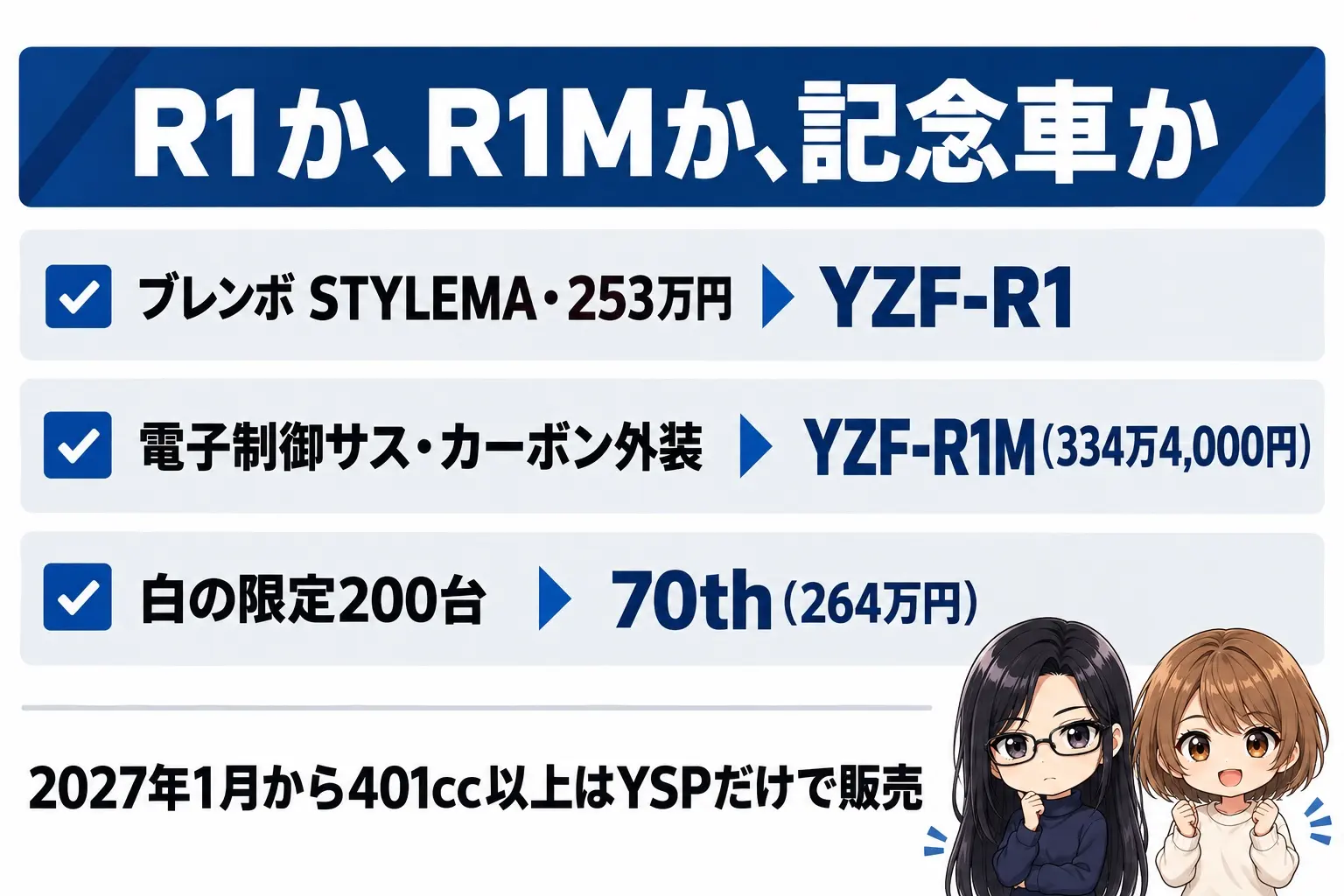 ヤマハ YZF-R1の選び方の図解。上に「R1か、R1Mか、記念車か」。ブレンボ STYLEMA・253万円→YZF-R1、電子制御サス・カーボン外装→YZF-R1M（334万4,000円）、白の限定200台→70th（264万円）。下に「2027年1月から401cc以上はYSPだけで販売」。端に小さなキャラクター