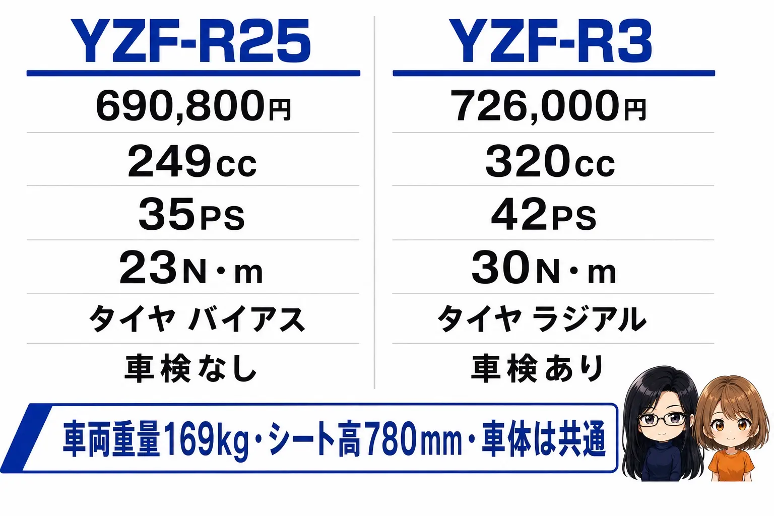 YZF-R25とYZF-R3の比較図解。価格690,800円と726,000円、排気量249ccと320cc、最高出力35PSと42PS、車両重量169kgとシート高780mmは共通、車検はR3のみ必要