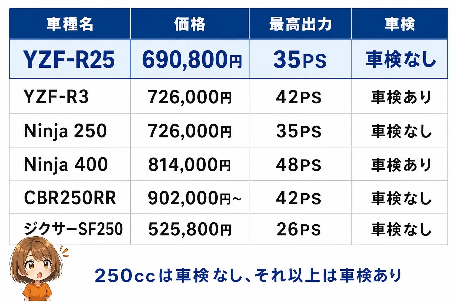 250〜400ccフルカウルスポーツの比較図解。YZF-R25 690,800円、YZF-R3 726,000円、Ninja 250 726,000円、Ninja 400 814,000円、CBR250RR 902,000円からの価格と出力・車検の有無