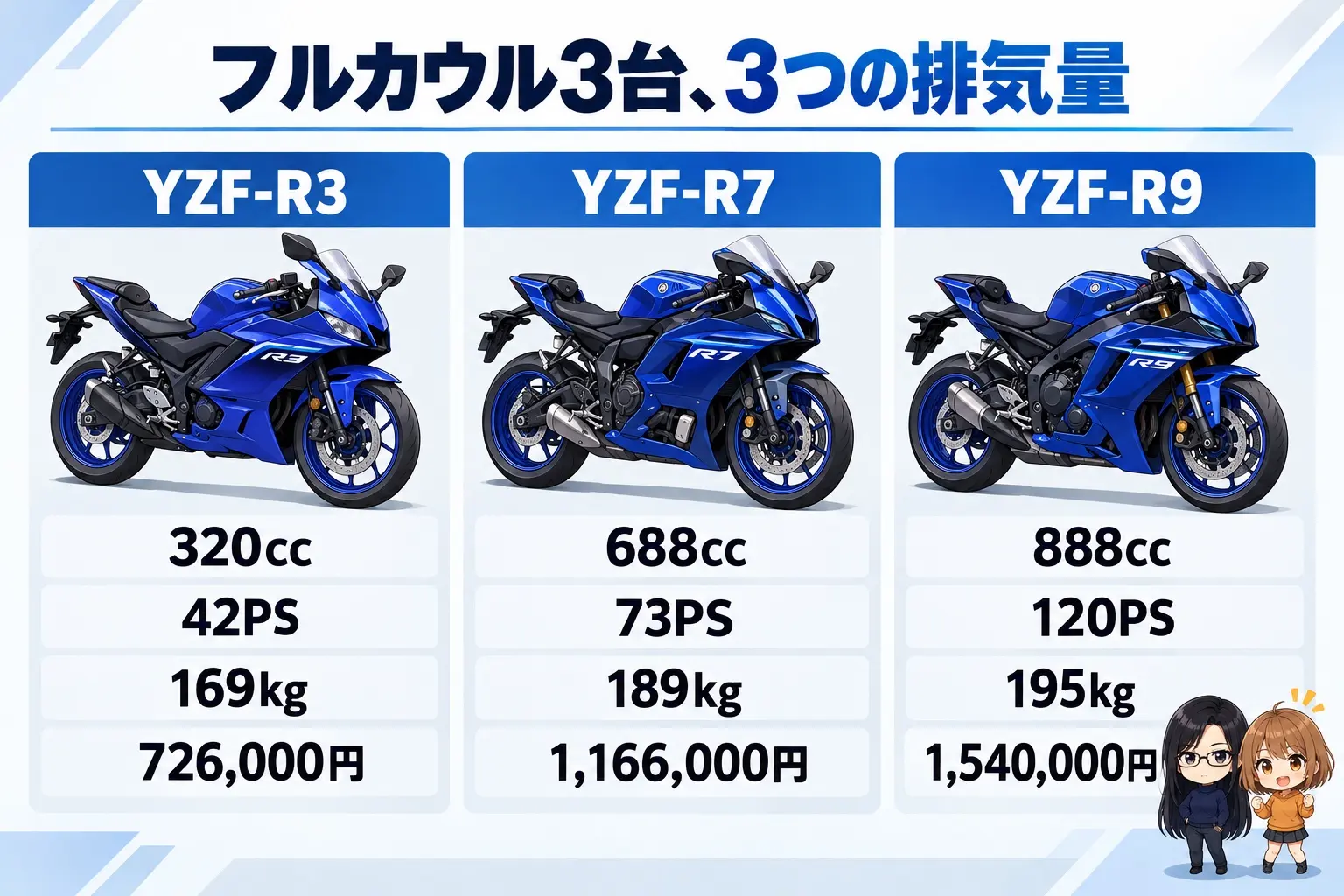 ヤマハのフルカウル3台を比べた図解。上に「フルカウル3台、3つの排気量」。YZF-R3（320cc・42PS・169kg・726,000円）、YZF-R7（688cc・73PS・189kg・1,166,000円）、YZF-R9（888cc・120PS・195kg・1,540,000円）。端に小さなキャラクター
