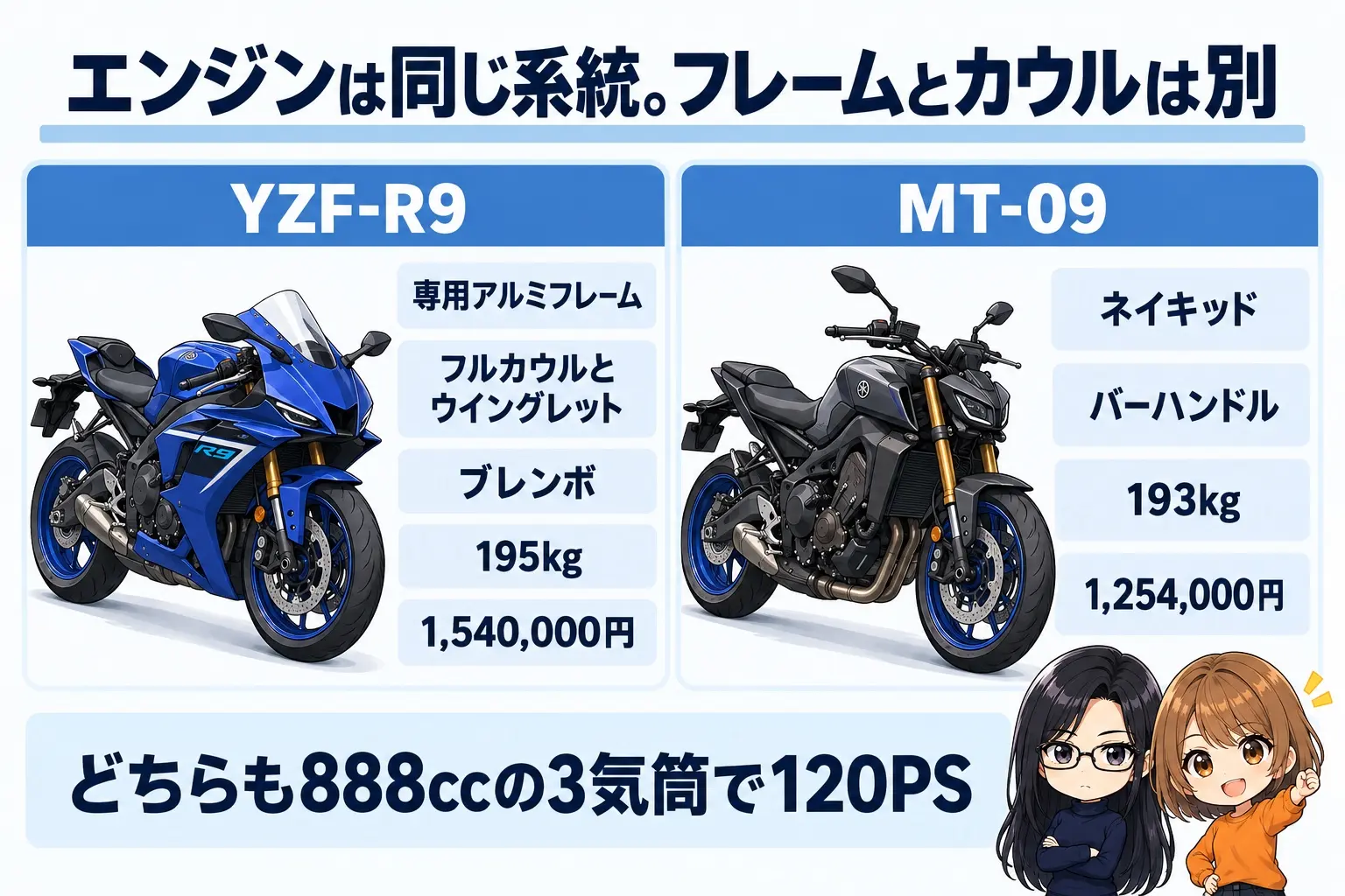 ヤマハ YZF-R9とMT-09を比べた図解。上に「エンジンは同じ系統。フレームとカウルは別」。YZF-R9（専用アルミフレーム・フルカウルとウイングレット・ブレンボ・1,540,000円・195kg）、MT-09（ネイキッド・バーハンドル・1,254,000円・193kg）。下に「どちらも888ccの3気筒で120PS」。端に小さなキャラクター