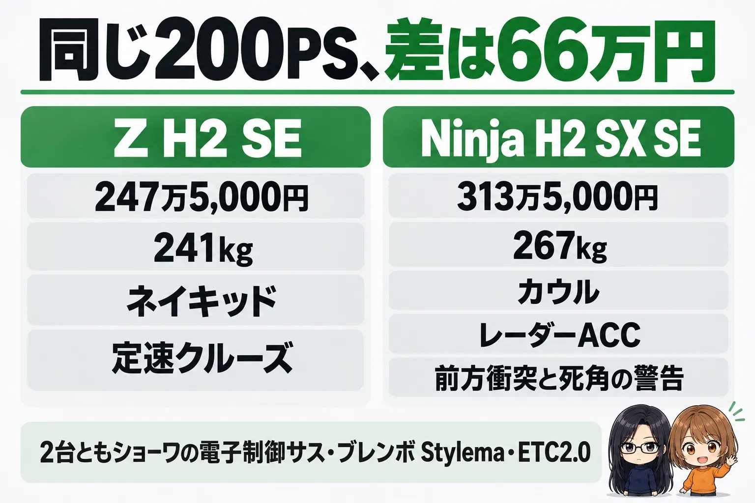 カワサキ Z H2 SEとNinja H2 SX SEの違いの図解。上に「同じ200PS、差は66万円」。Z H2 SE（247万5,000円・241kg・ネイキッド・定速クルーズ）、Ninja H2 SX SE（313万5,000円・267kg・カウル・レーダーACC・前方衝突と死角の警告）。下に「2台ともショーワの電子制御サス・ブレンボ Stylema・ETC2.0」。端に小さなキャラクター