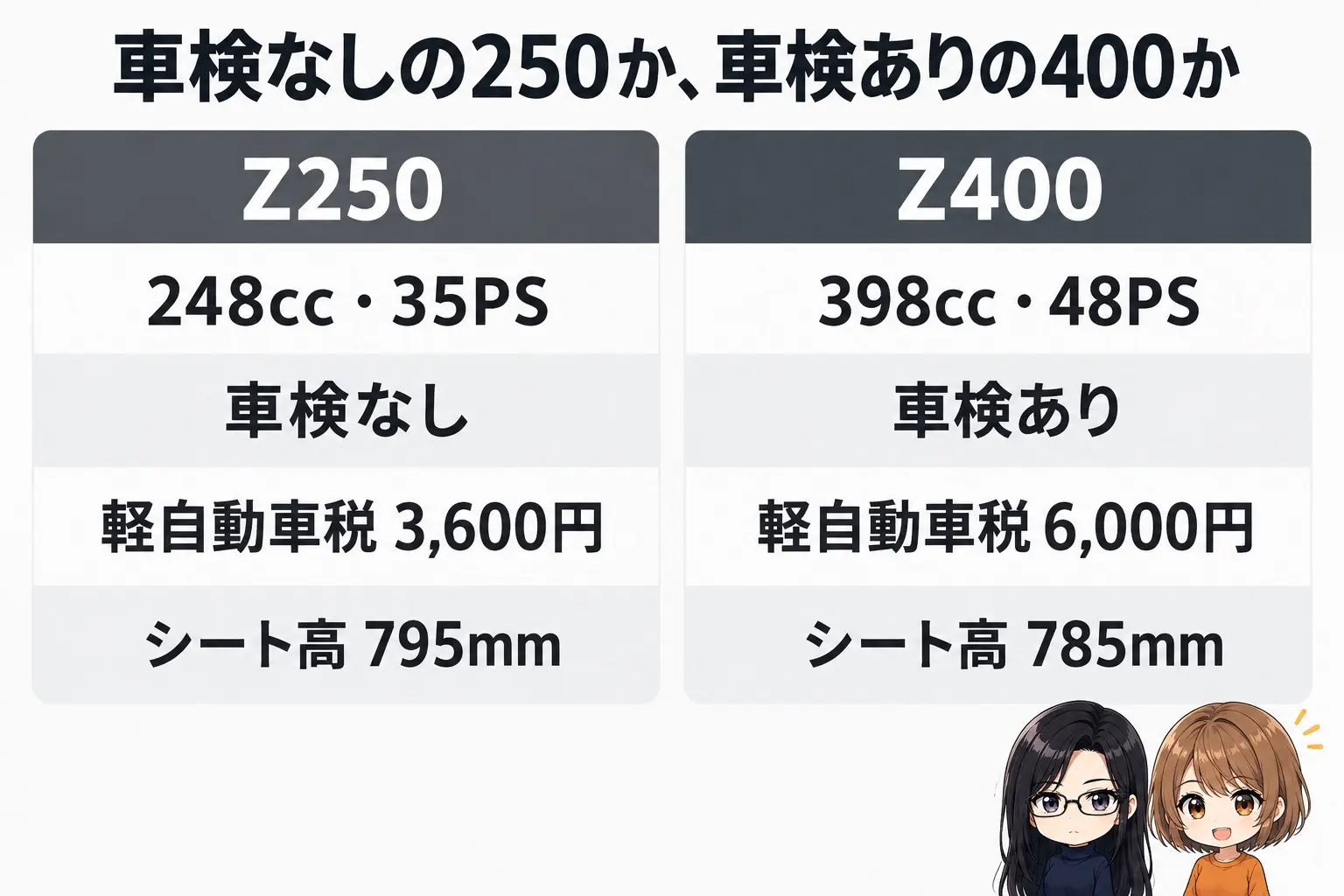 カワサキ Z250とZ400を比べた図解。上に「車検なしの250か、車検ありの400か」。Z250（248cc・35PS・車検なし・軽自動車税 3,600円・シート高 795mm）、Z400（398cc・48PS・車検あり・軽自動車税 6,000円・シート高 785mm）。端に小さなキャラクター