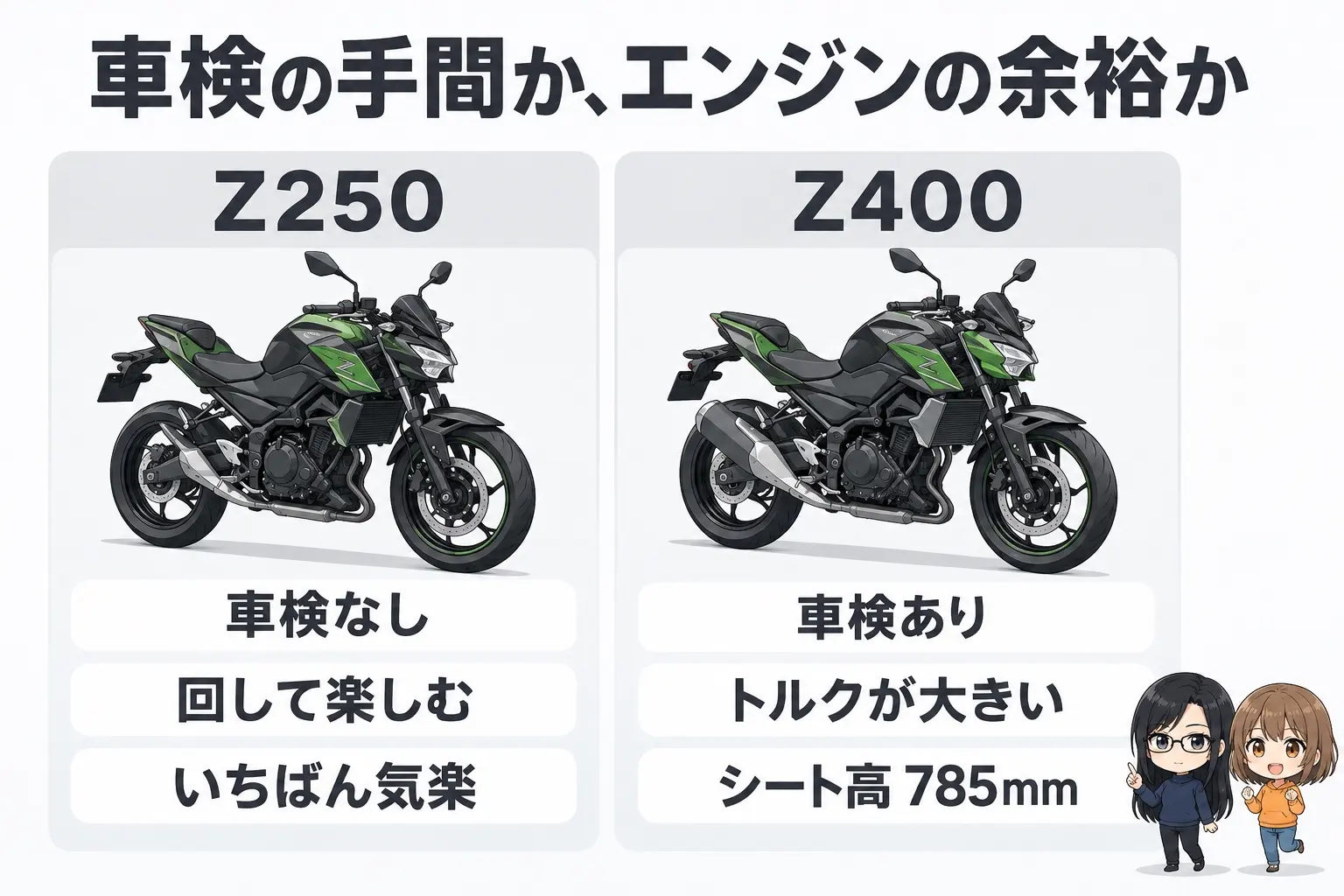 カワサキ Z250とZ400の選び方の図解。上に「車検の手間か、エンジンの余裕か」。Z250（車検なし・回して楽しむ・いちばん気楽）、Z400（車検あり・トルクが大きい・シート高 785mm）。端に小さなキャラクター